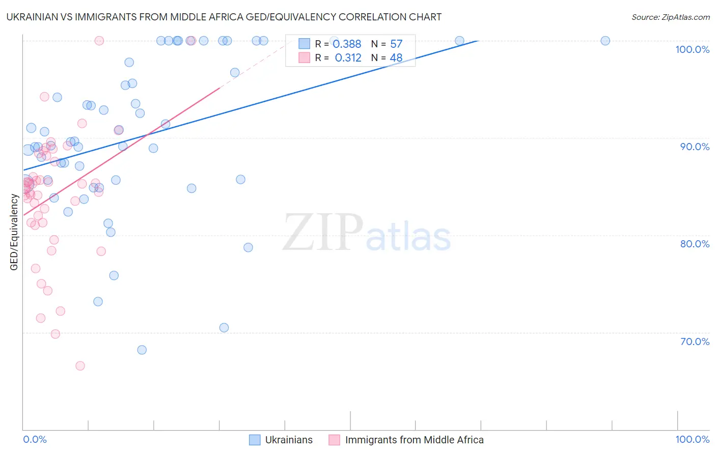 Ukrainian vs Immigrants from Middle Africa GED/Equivalency