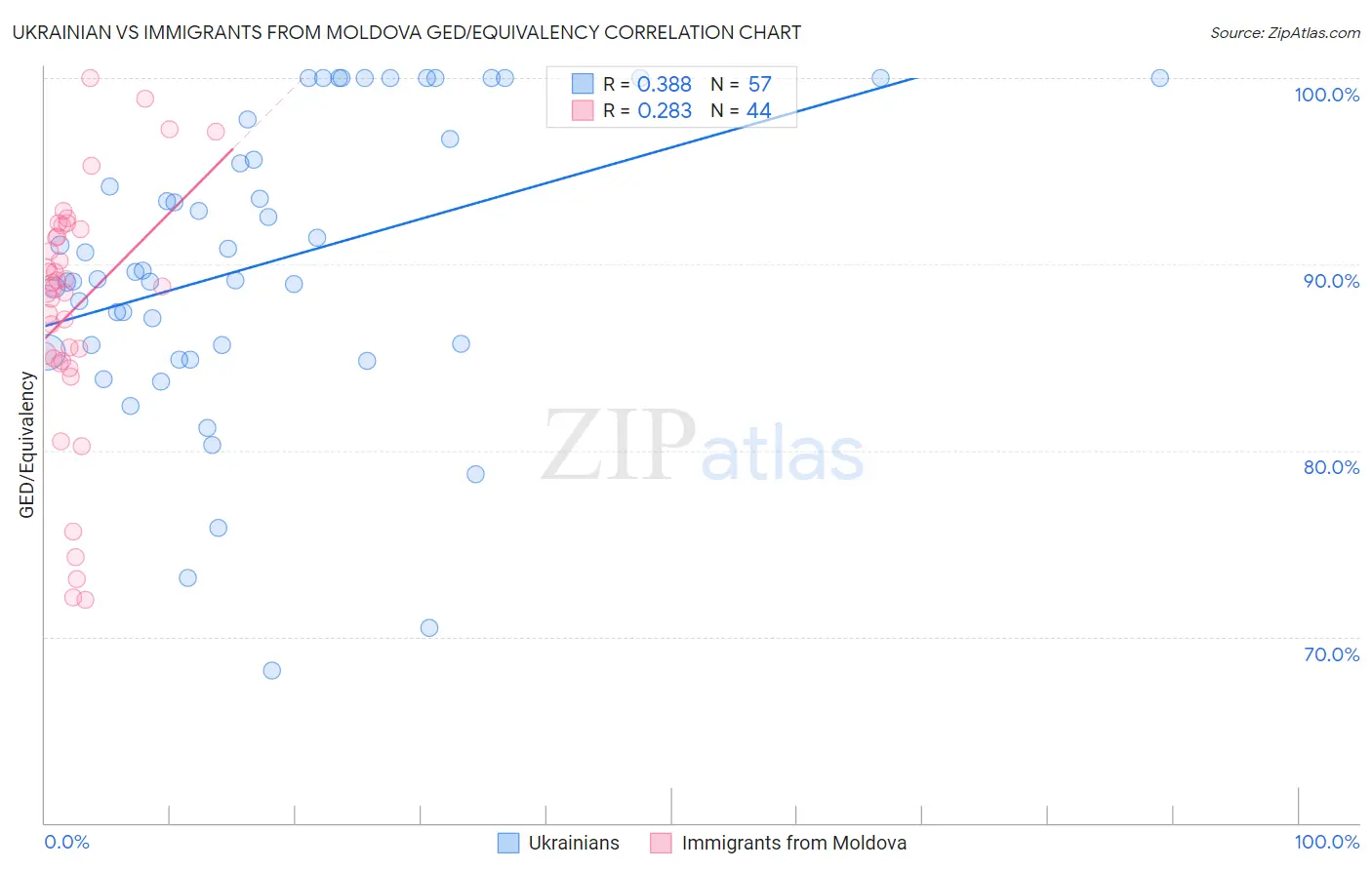 Ukrainian vs Immigrants from Moldova GED/Equivalency
