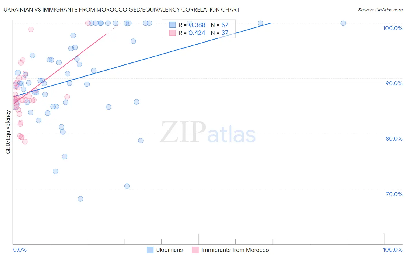 Ukrainian vs Immigrants from Morocco GED/Equivalency