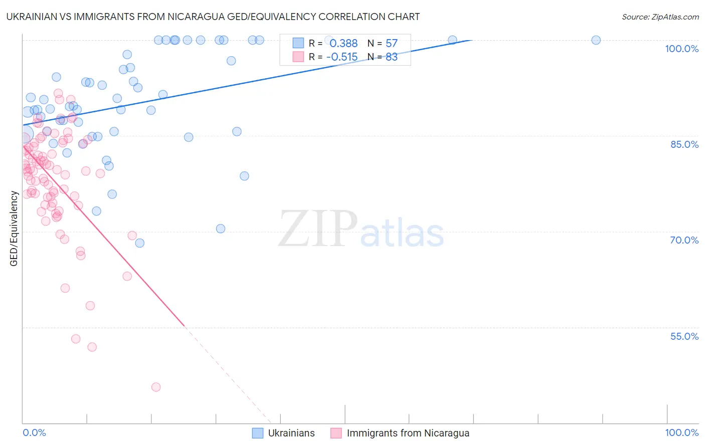 Ukrainian vs Immigrants from Nicaragua GED/Equivalency