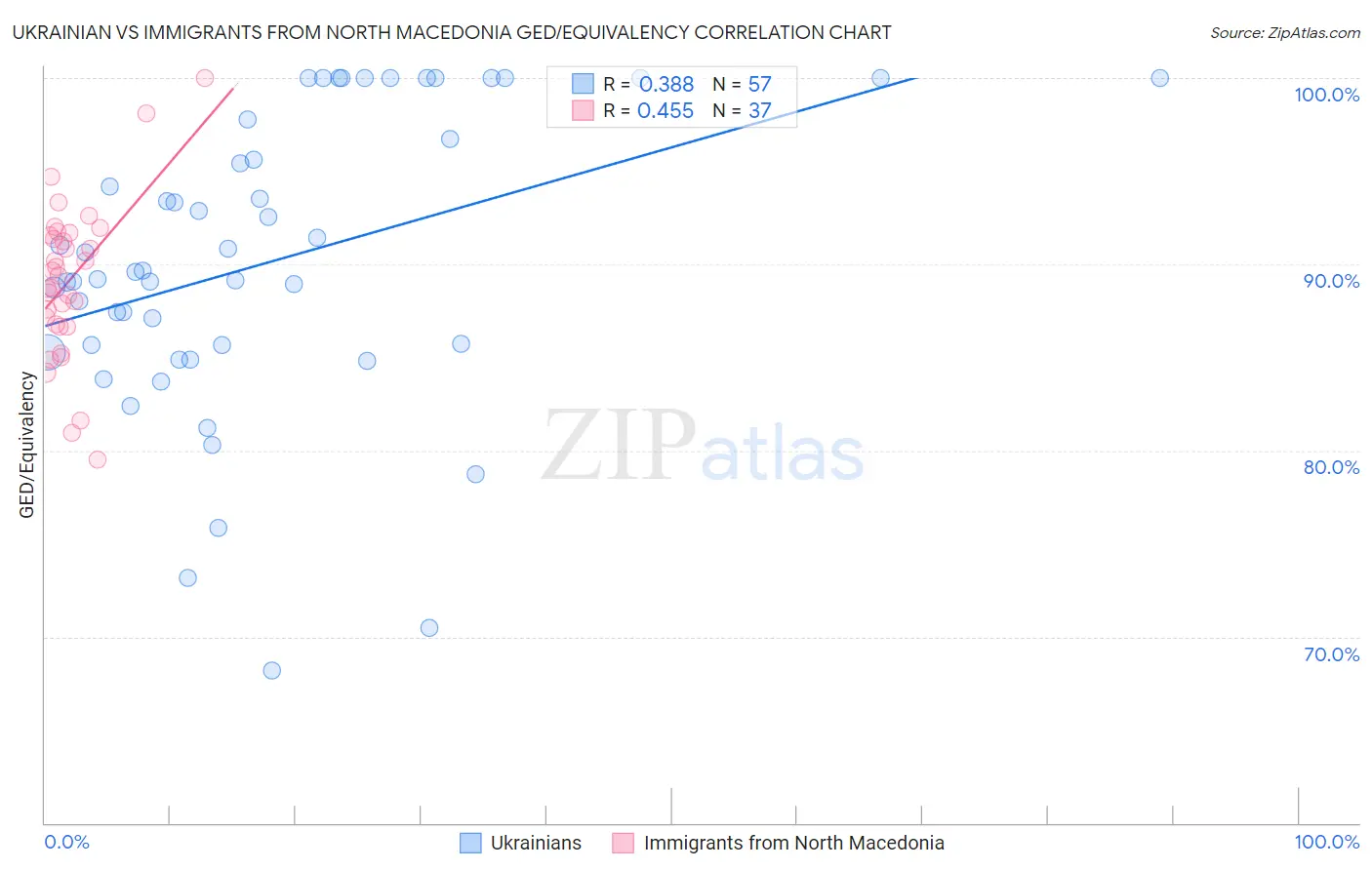 Ukrainian vs Immigrants from North Macedonia GED/Equivalency