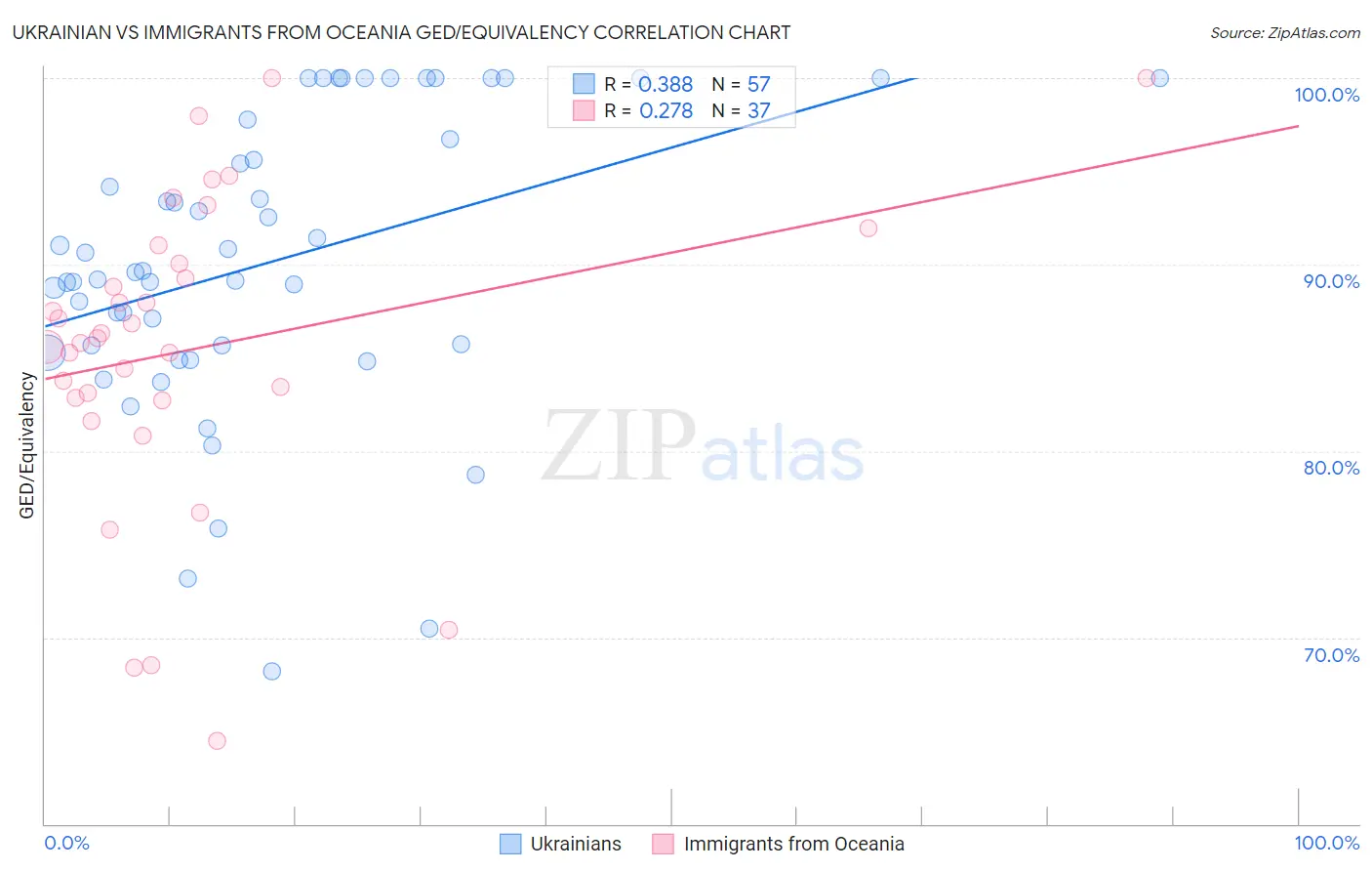 Ukrainian vs Immigrants from Oceania GED/Equivalency