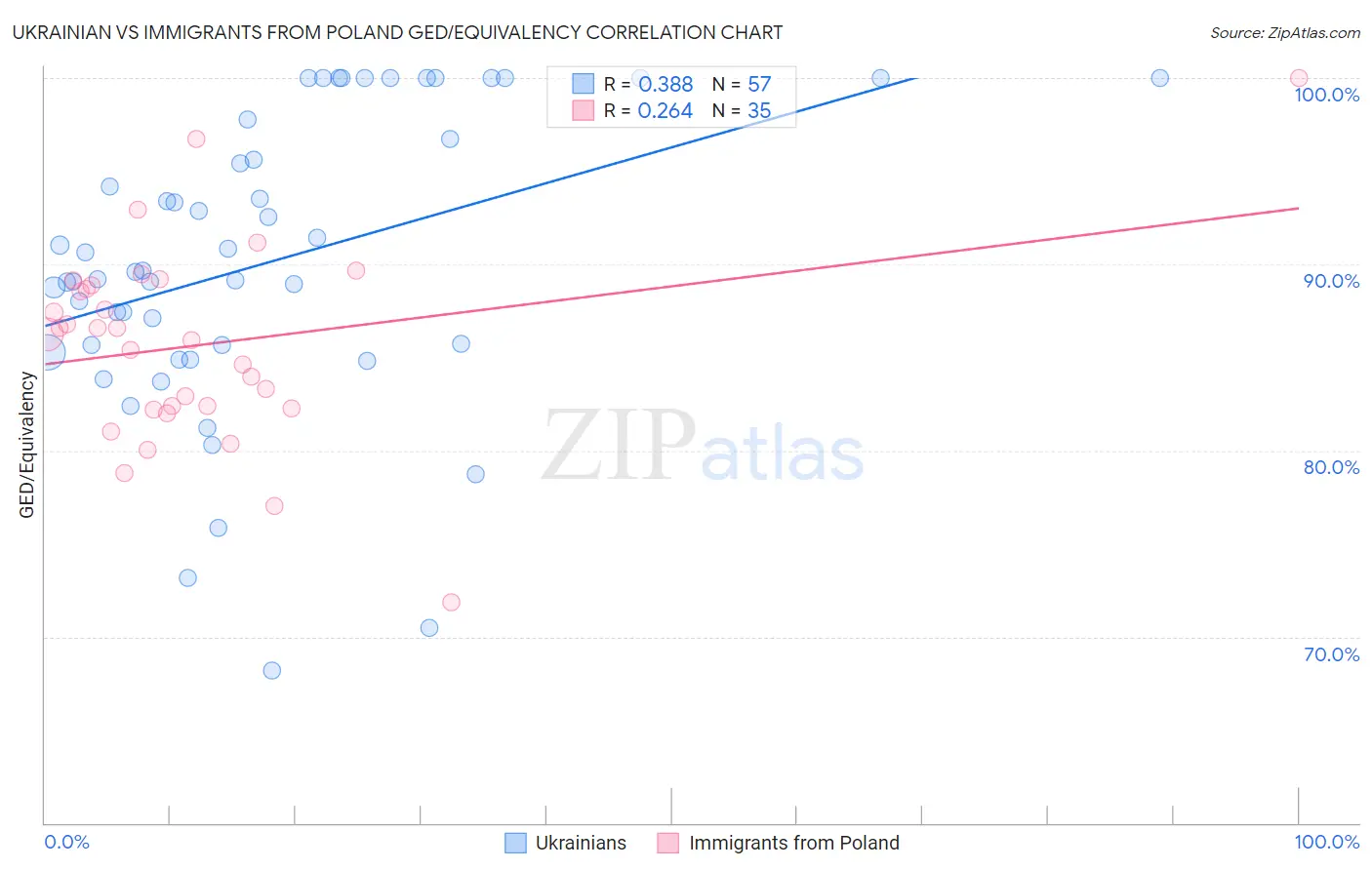Ukrainian vs Immigrants from Poland GED/Equivalency