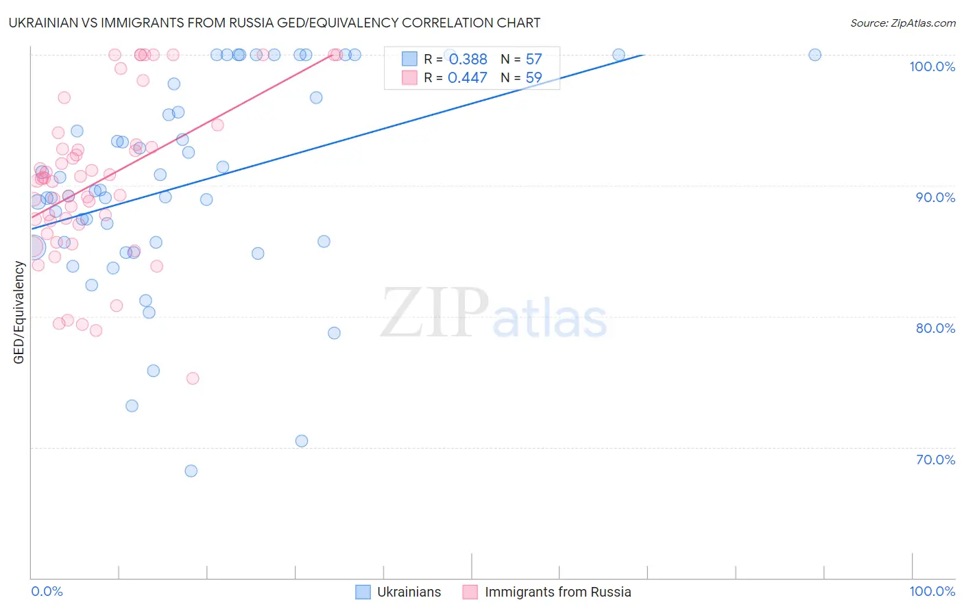 Ukrainian vs Immigrants from Russia GED/Equivalency