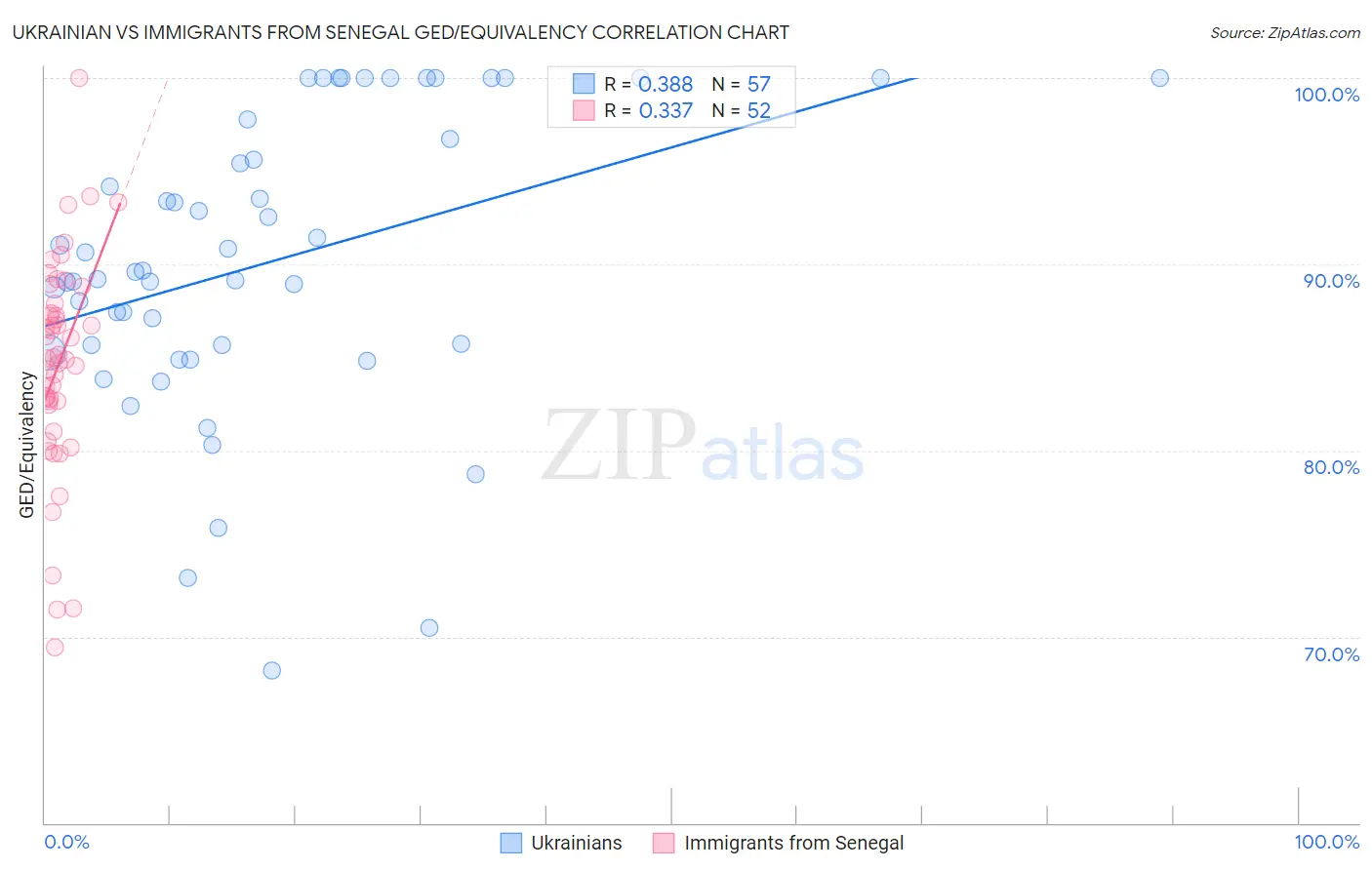 Ukrainian vs Immigrants from Senegal GED/Equivalency