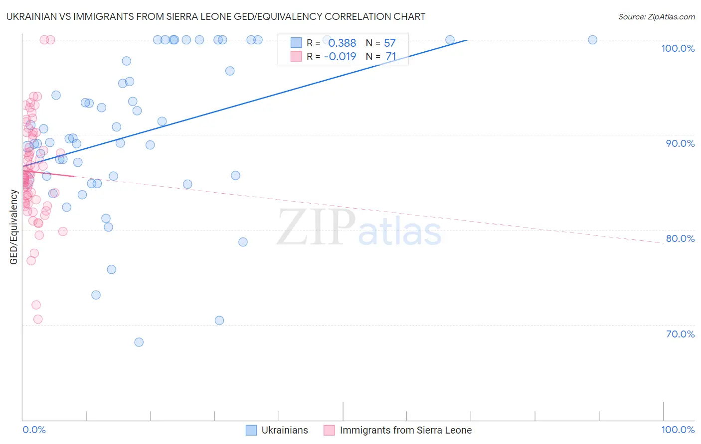 Ukrainian vs Immigrants from Sierra Leone GED/Equivalency
