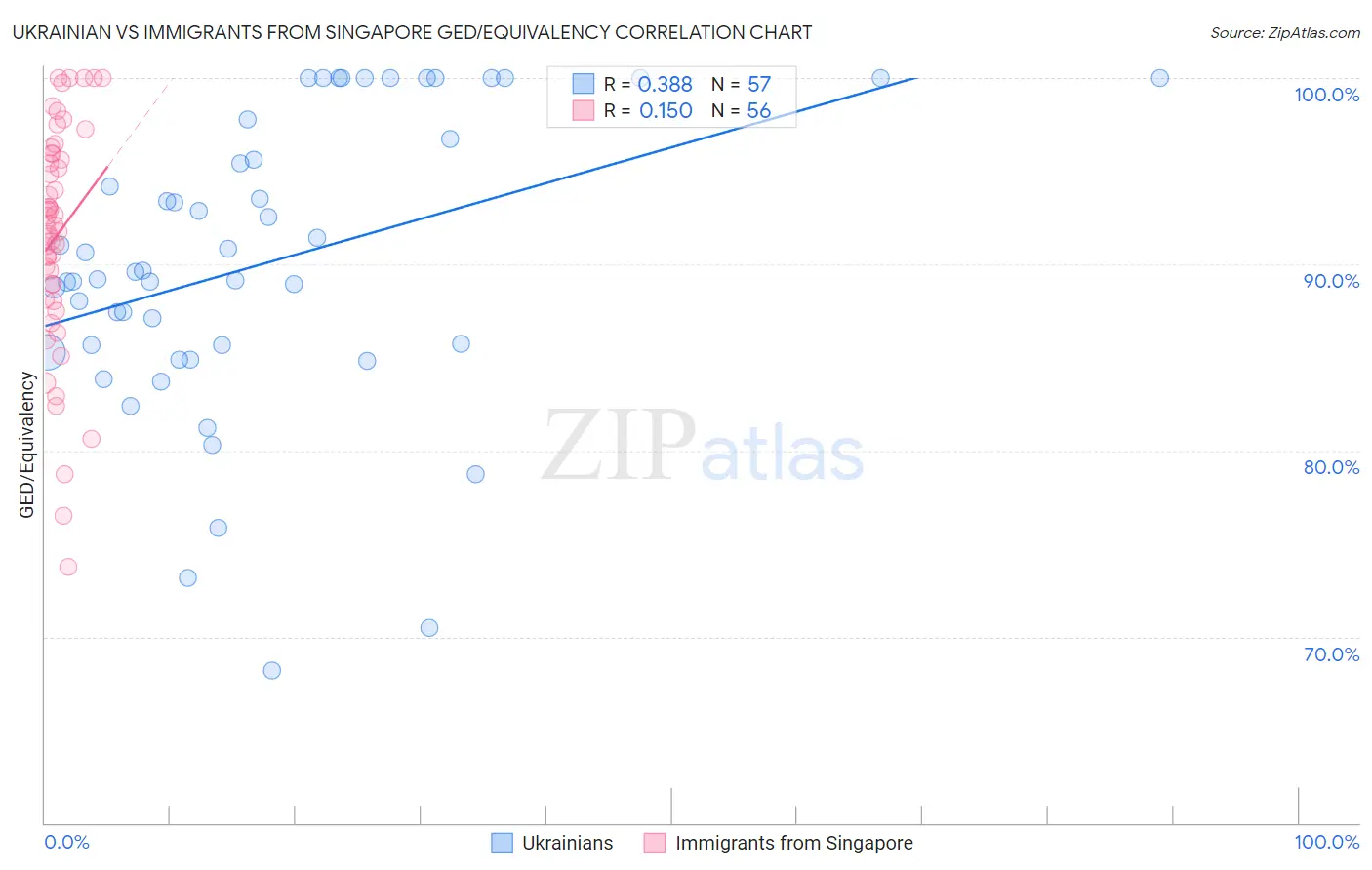 Ukrainian vs Immigrants from Singapore GED/Equivalency