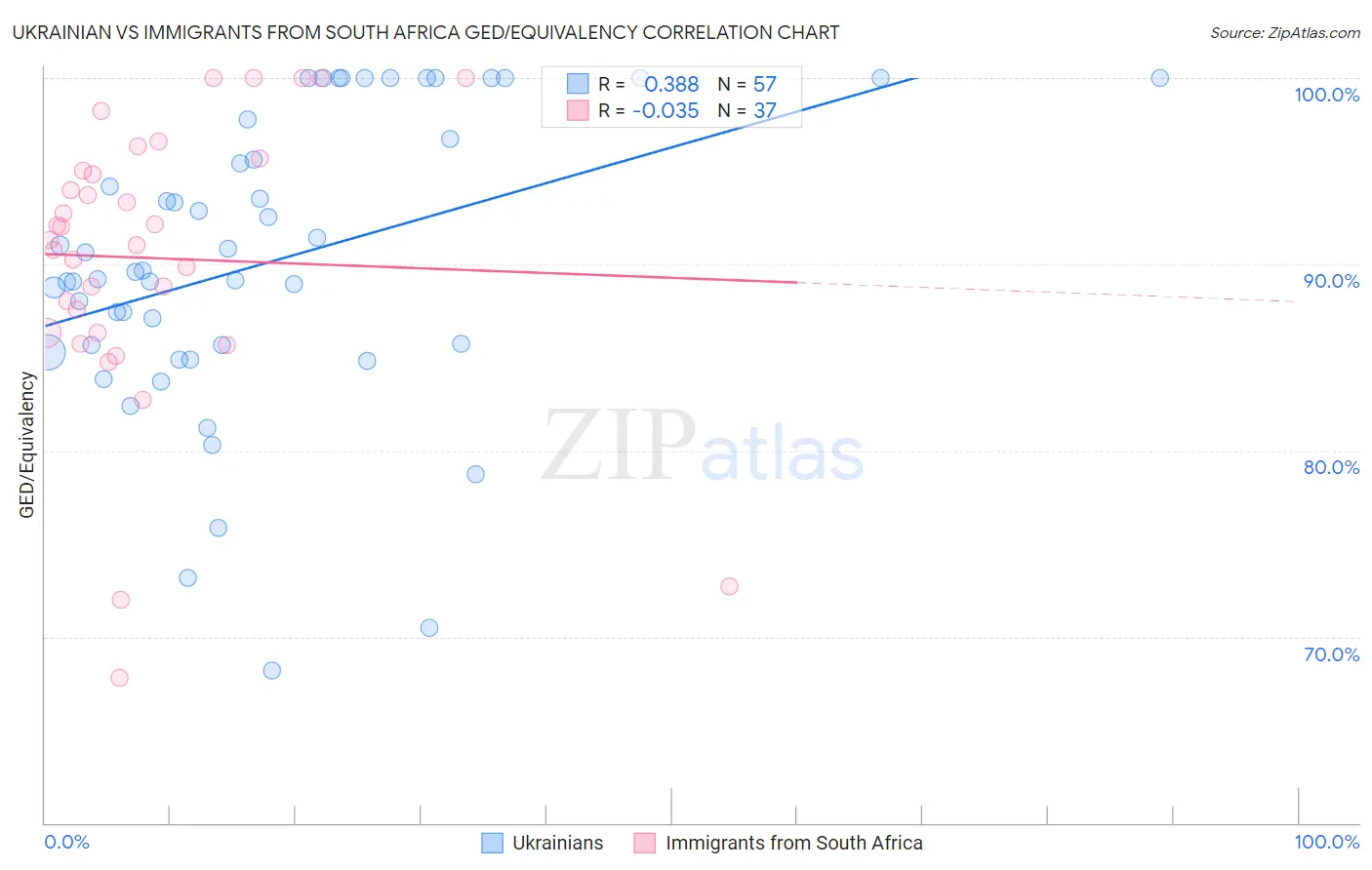 Ukrainian vs Immigrants from South Africa GED/Equivalency