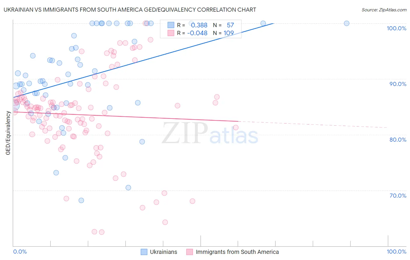 Ukrainian vs Immigrants from South America GED/Equivalency