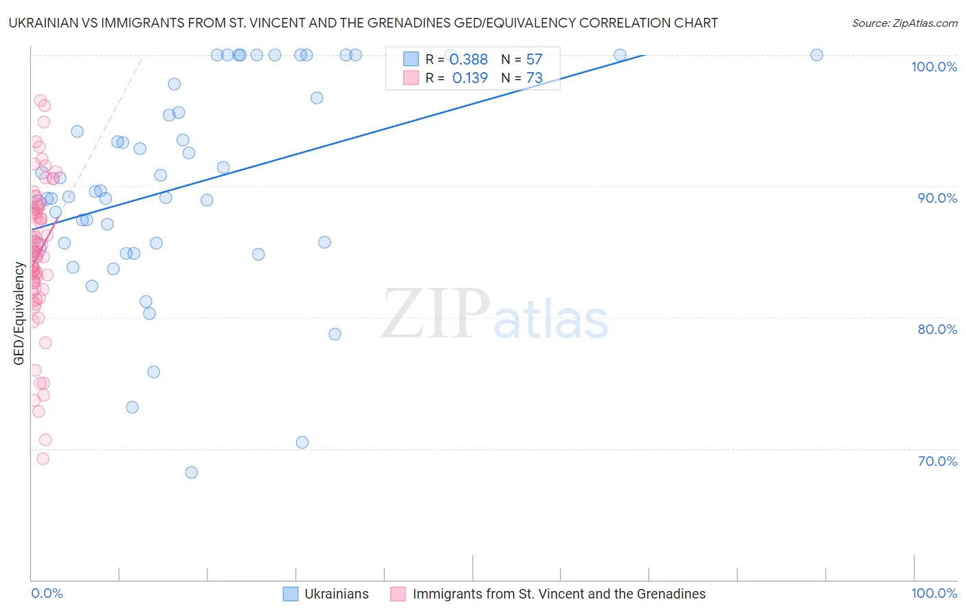 Ukrainian vs Immigrants from St. Vincent and the Grenadines GED/Equivalency