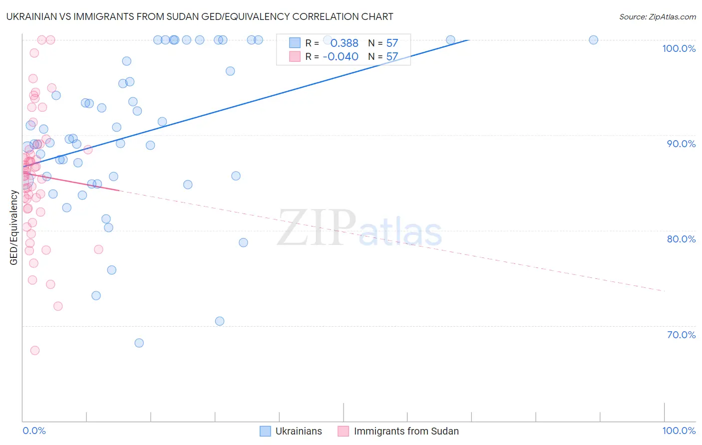 Ukrainian vs Immigrants from Sudan GED/Equivalency