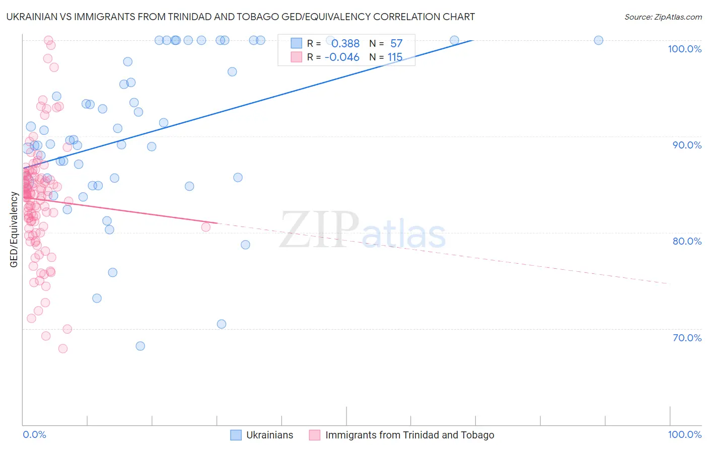 Ukrainian vs Immigrants from Trinidad and Tobago GED/Equivalency