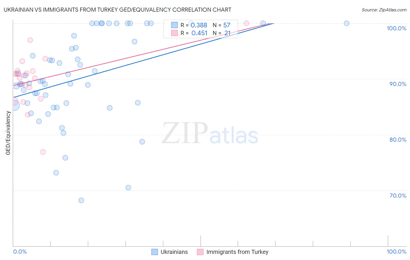 Ukrainian vs Immigrants from Turkey GED/Equivalency