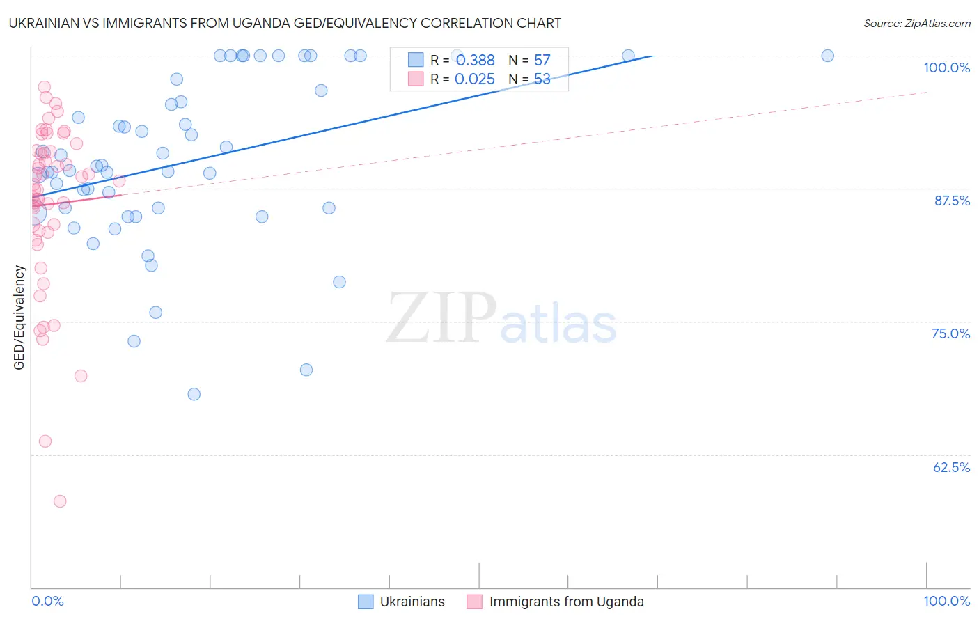 Ukrainian vs Immigrants from Uganda GED/Equivalency