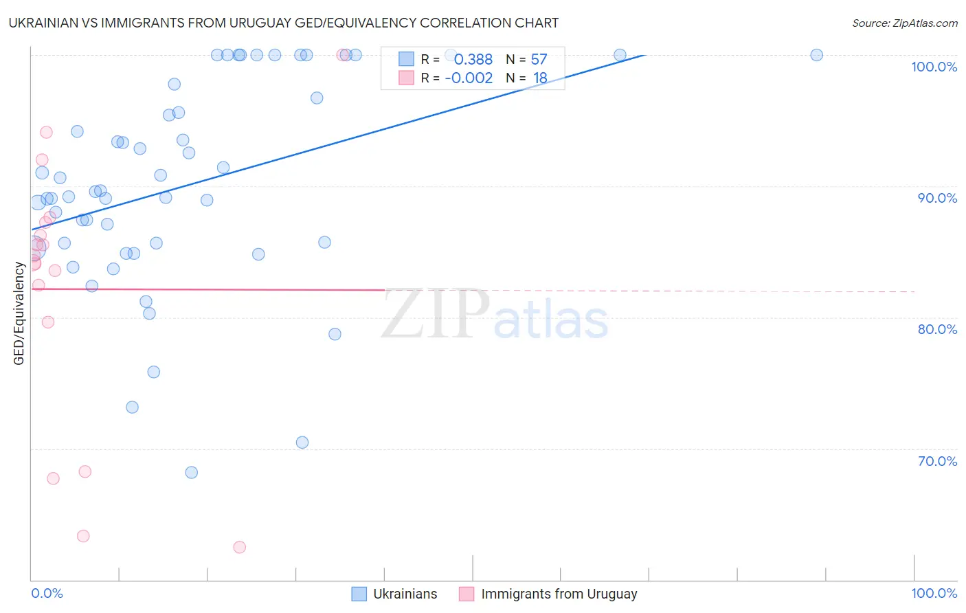 Ukrainian vs Immigrants from Uruguay GED/Equivalency
