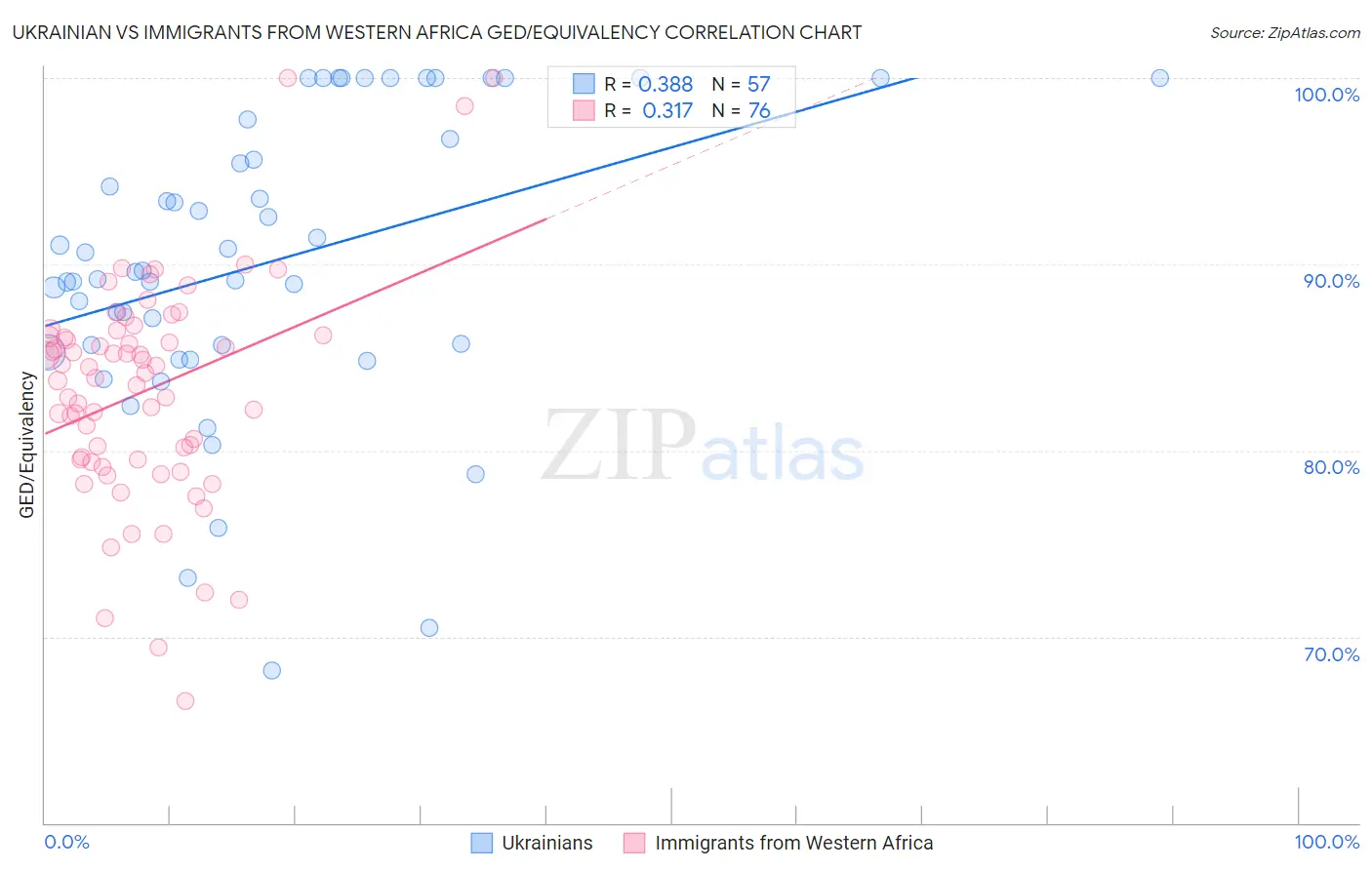 Ukrainian vs Immigrants from Western Africa GED/Equivalency
