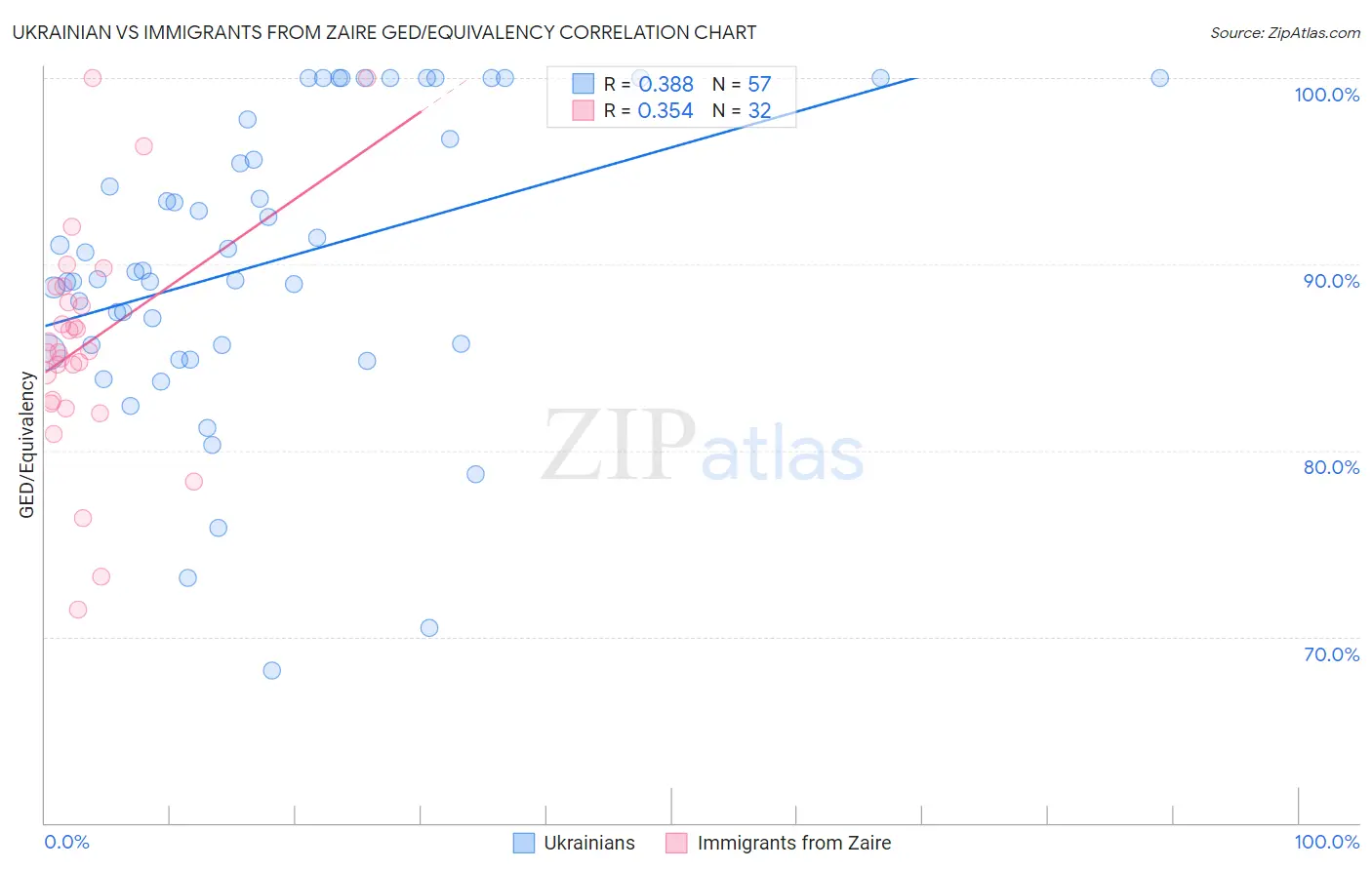 Ukrainian vs Immigrants from Zaire GED/Equivalency
