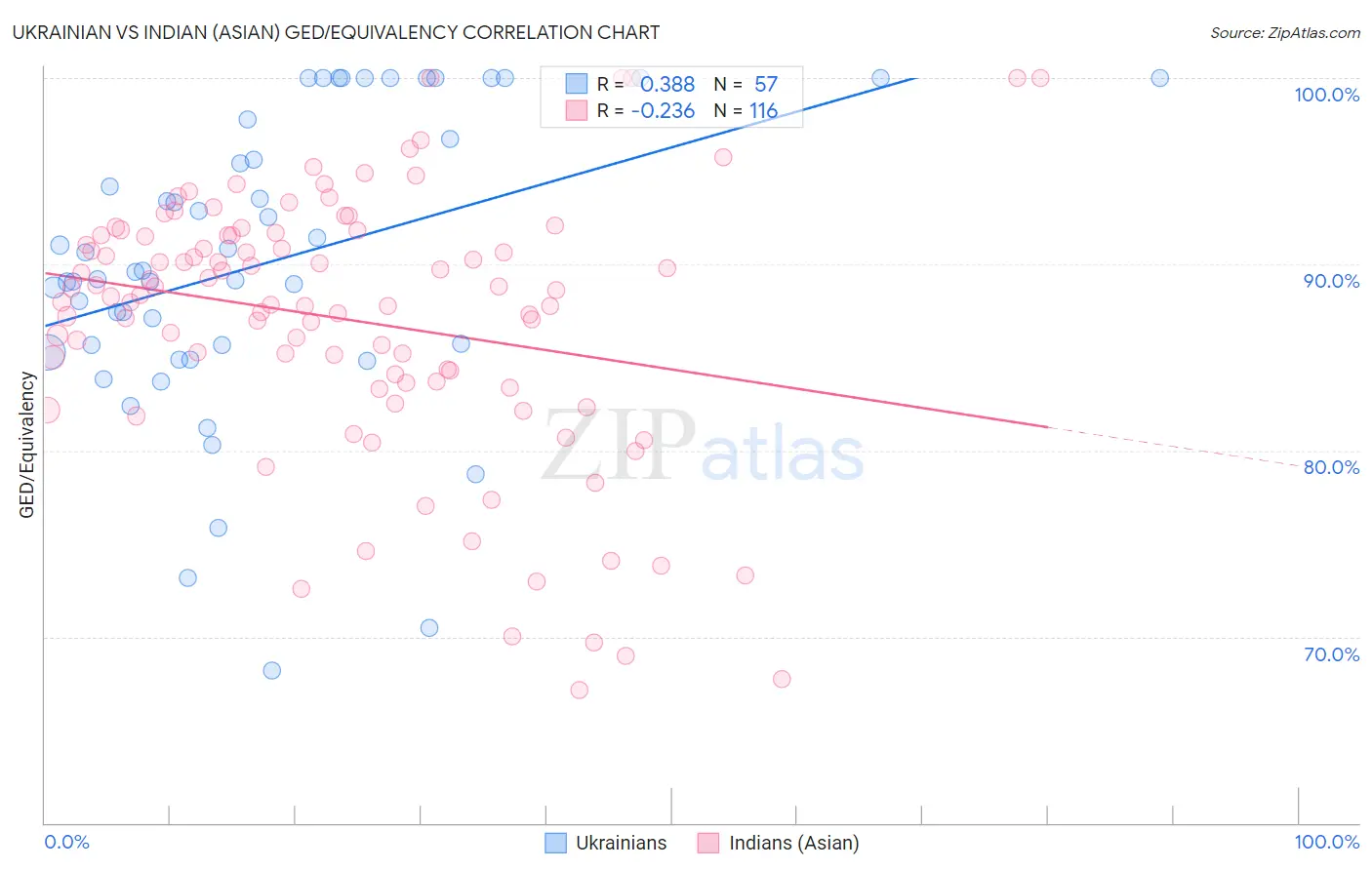 Ukrainian vs Indian (Asian) GED/Equivalency