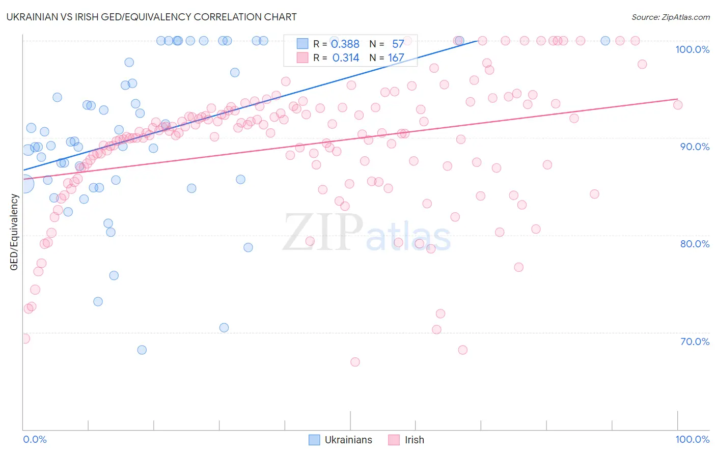 Ukrainian vs Irish GED/Equivalency
