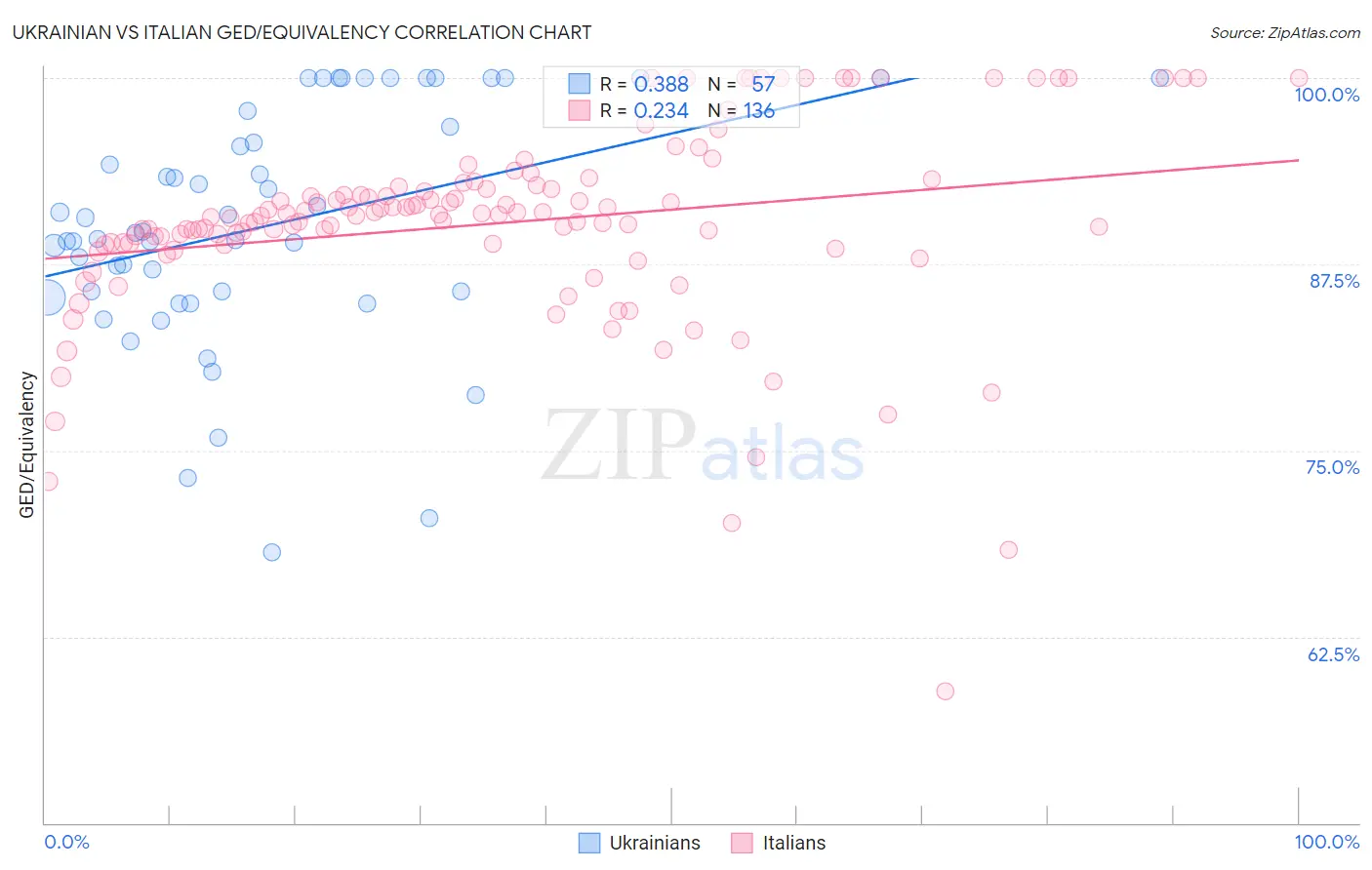 Ukrainian vs Italian GED/Equivalency