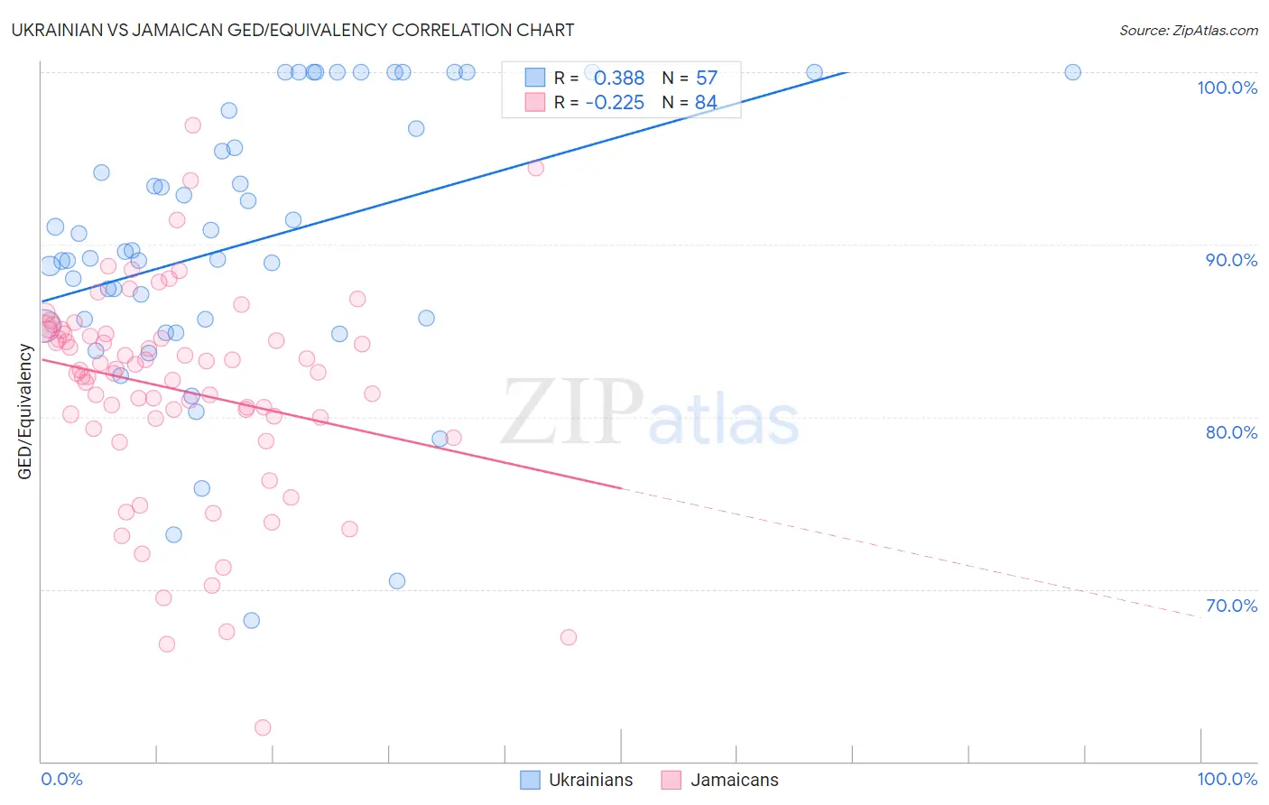 Ukrainian vs Jamaican GED/Equivalency