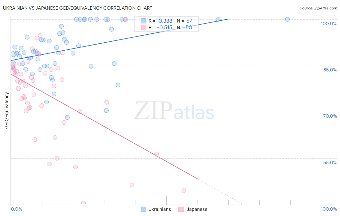 Ukrainian vs Japanese GED/Equivalency