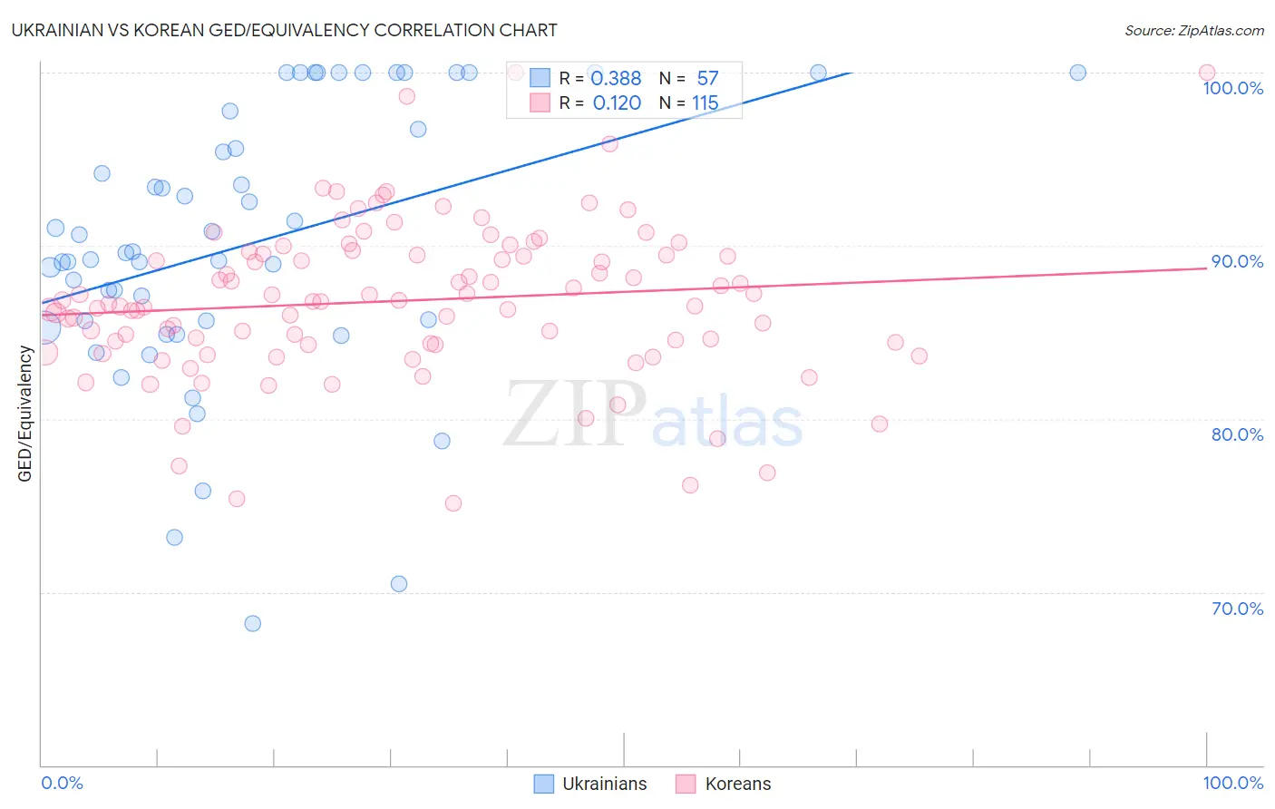 Ukrainian vs Korean GED/Equivalency