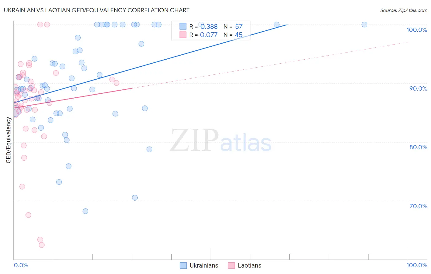 Ukrainian vs Laotian GED/Equivalency