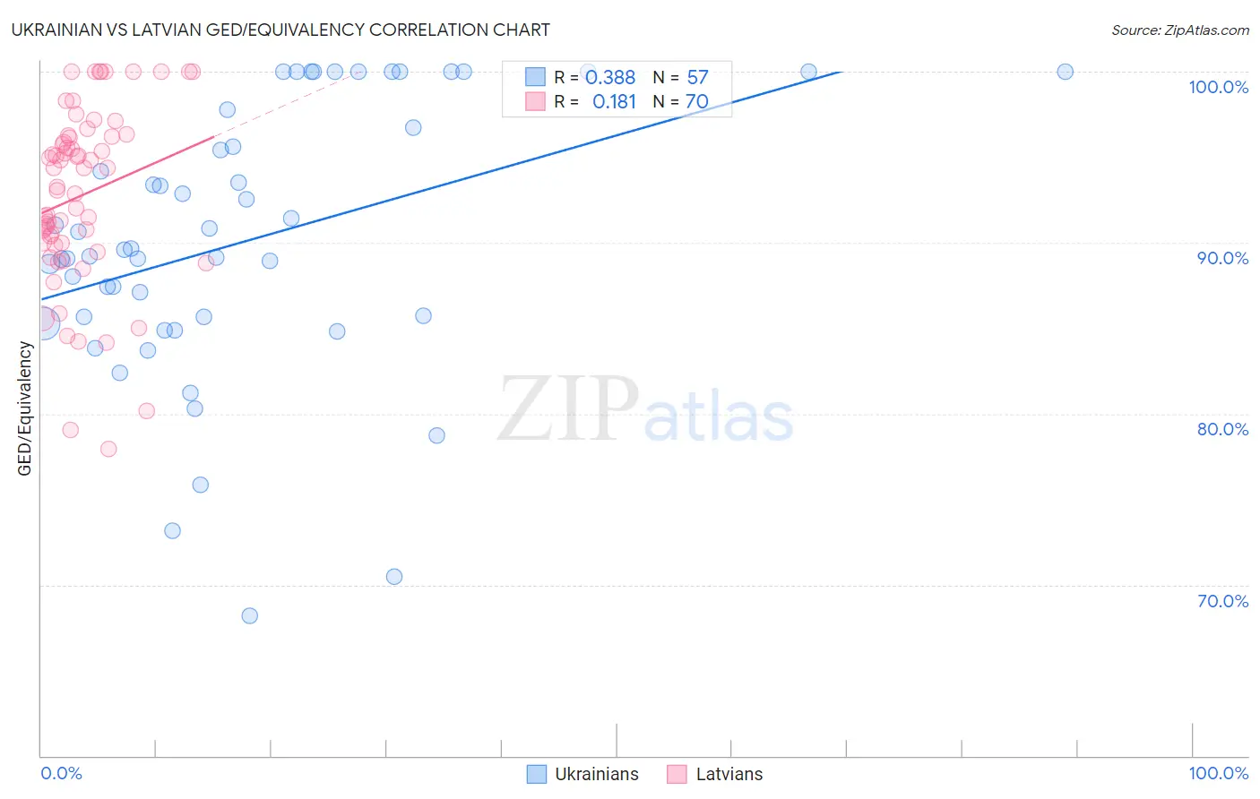 Ukrainian vs Latvian GED/Equivalency