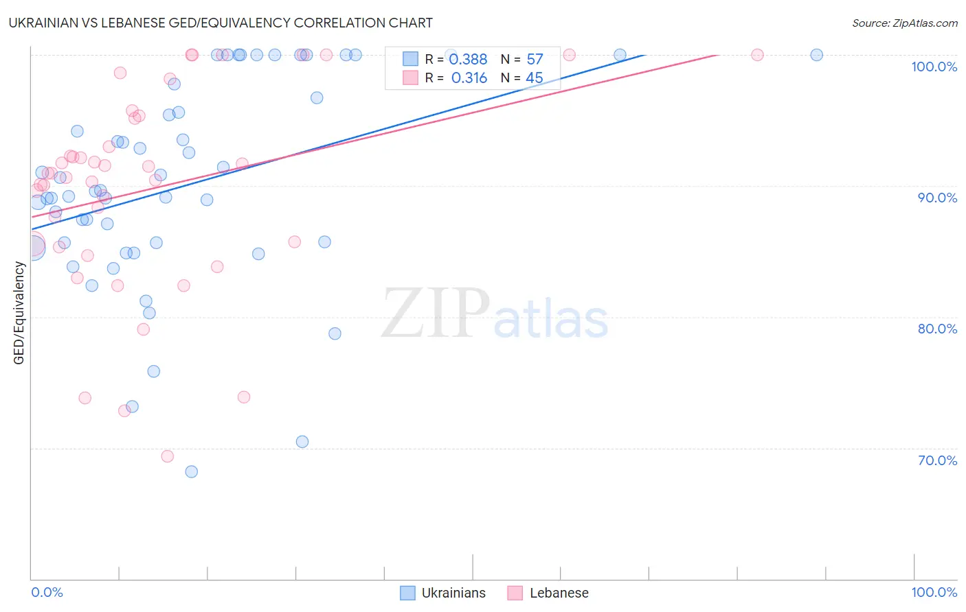 Ukrainian vs Lebanese GED/Equivalency