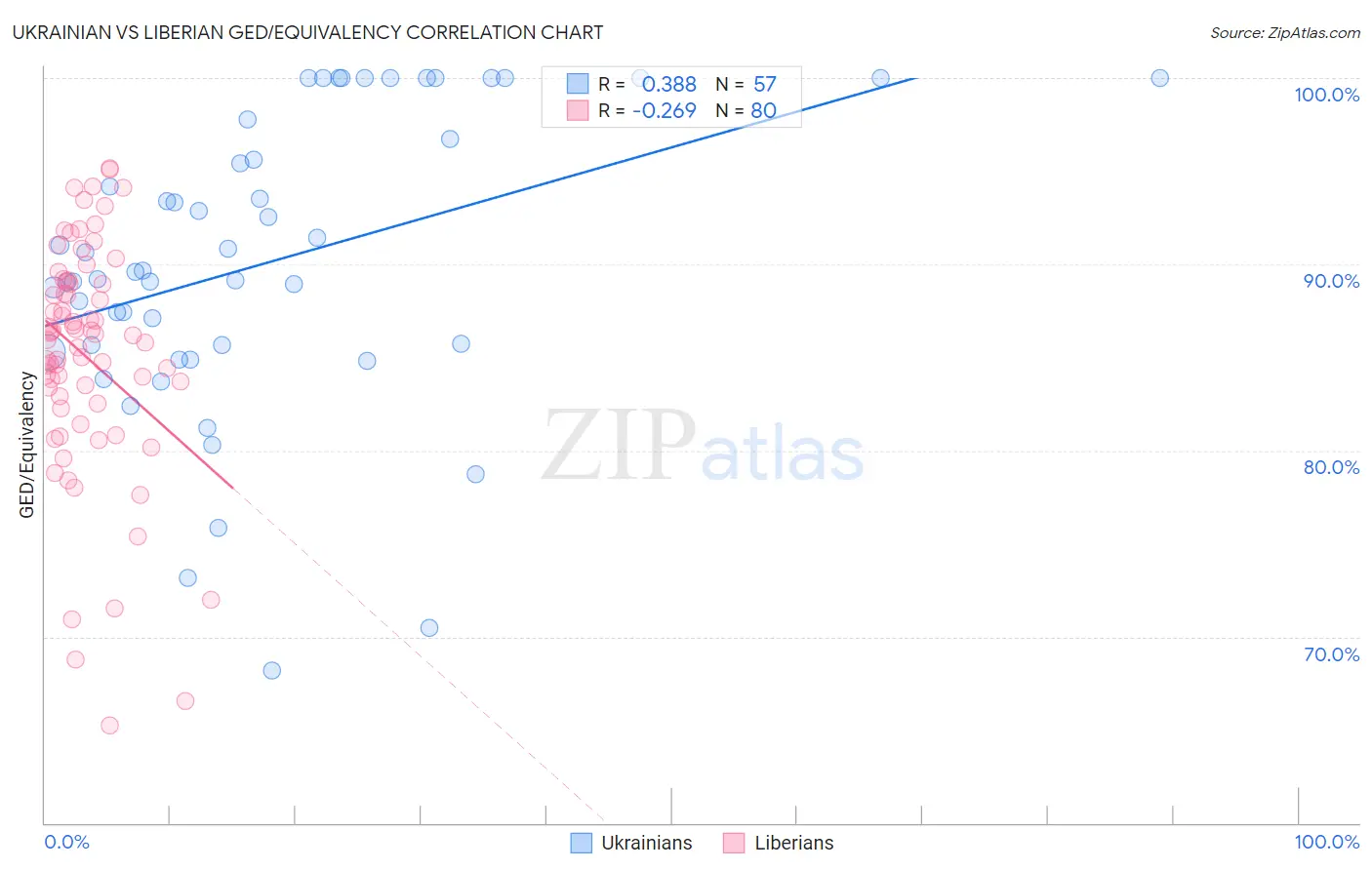 Ukrainian vs Liberian GED/Equivalency