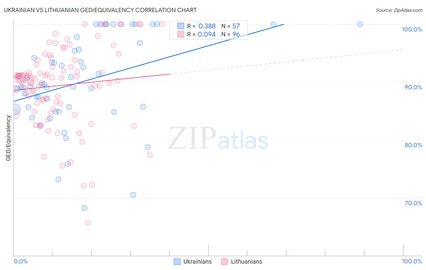 Ukrainian vs Lithuanian GED/Equivalency