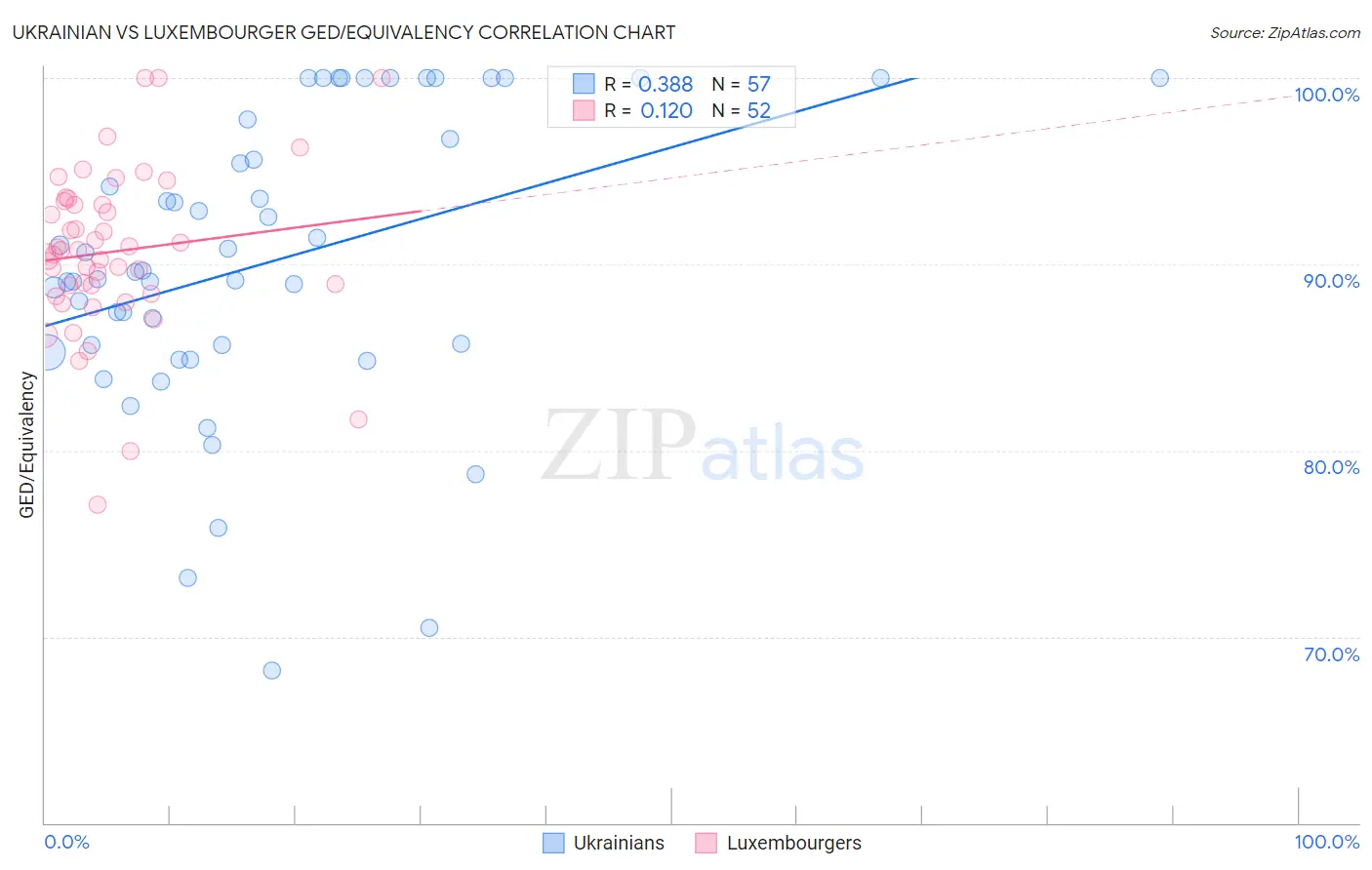Ukrainian vs Luxembourger GED/Equivalency