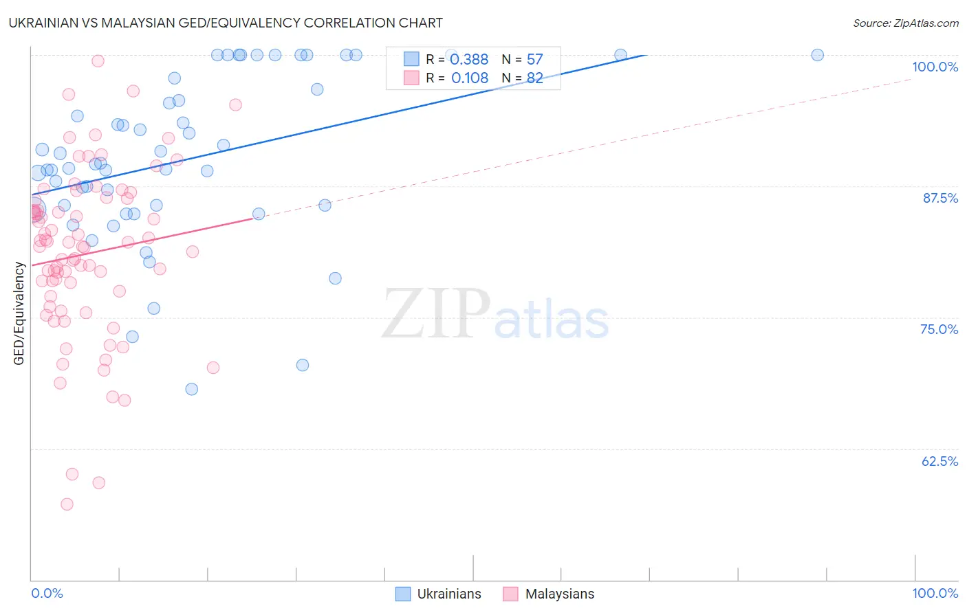 Ukrainian vs Malaysian GED/Equivalency