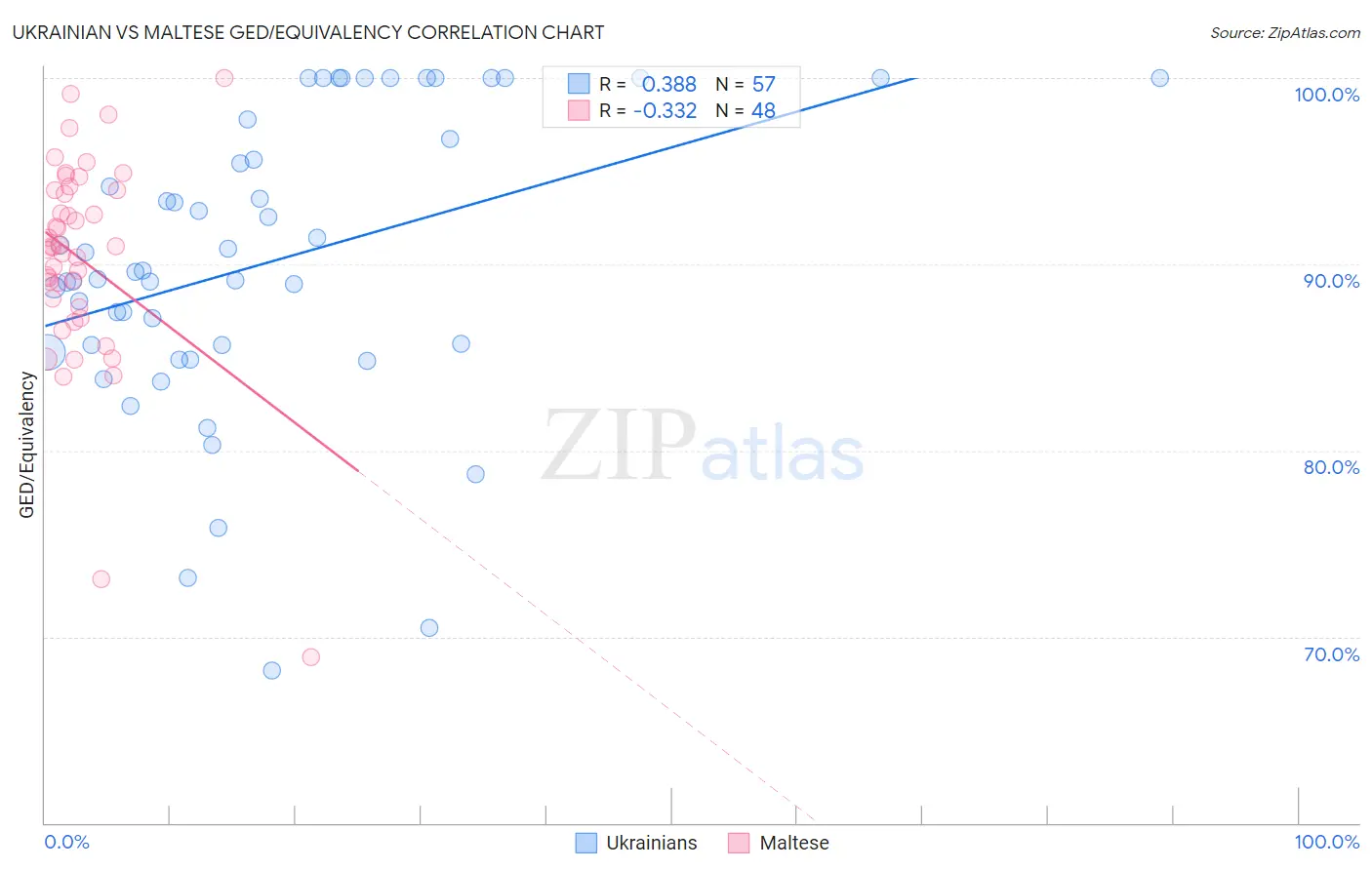 Ukrainian vs Maltese GED/Equivalency