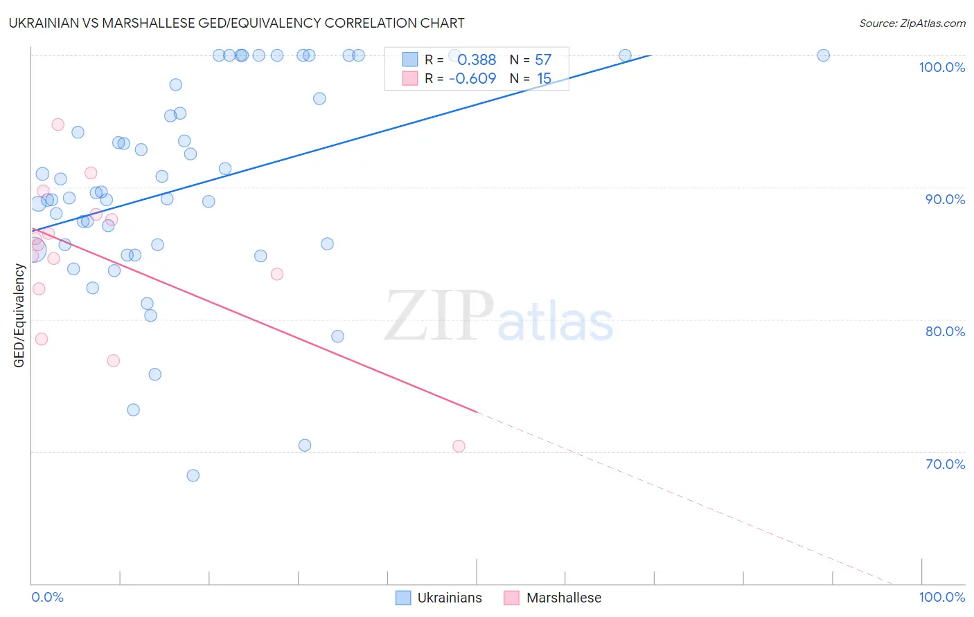 Ukrainian vs Marshallese GED/Equivalency