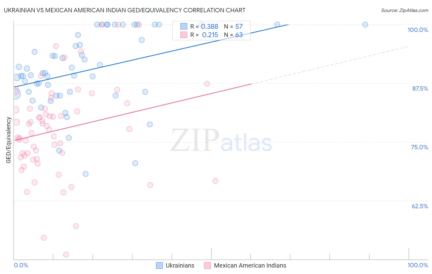 Ukrainian vs Mexican American Indian GED/Equivalency