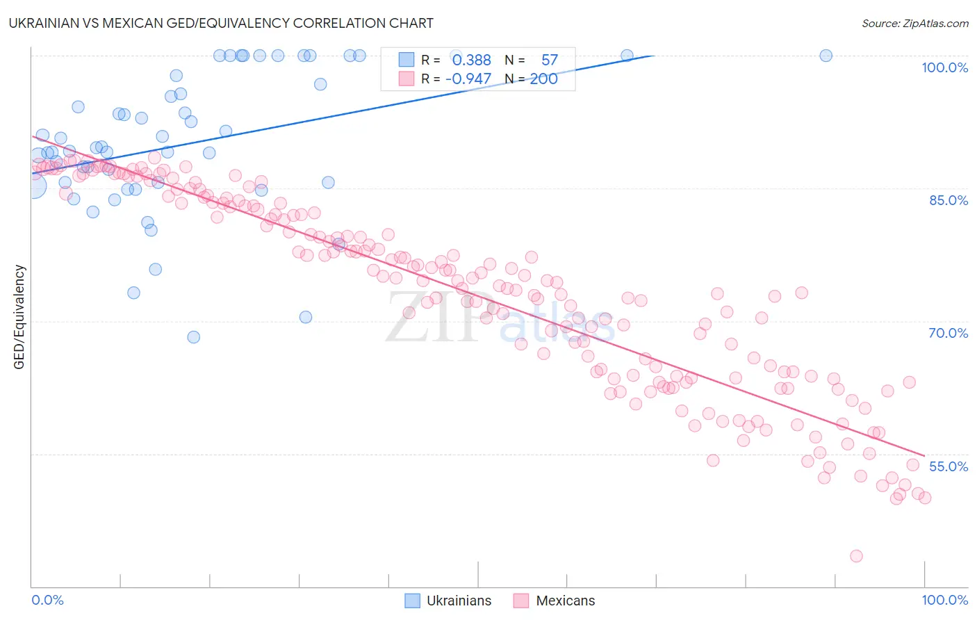 Ukrainian vs Mexican GED/Equivalency