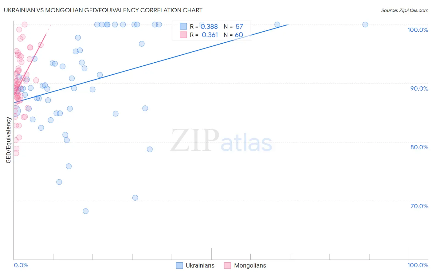 Ukrainian vs Mongolian GED/Equivalency
