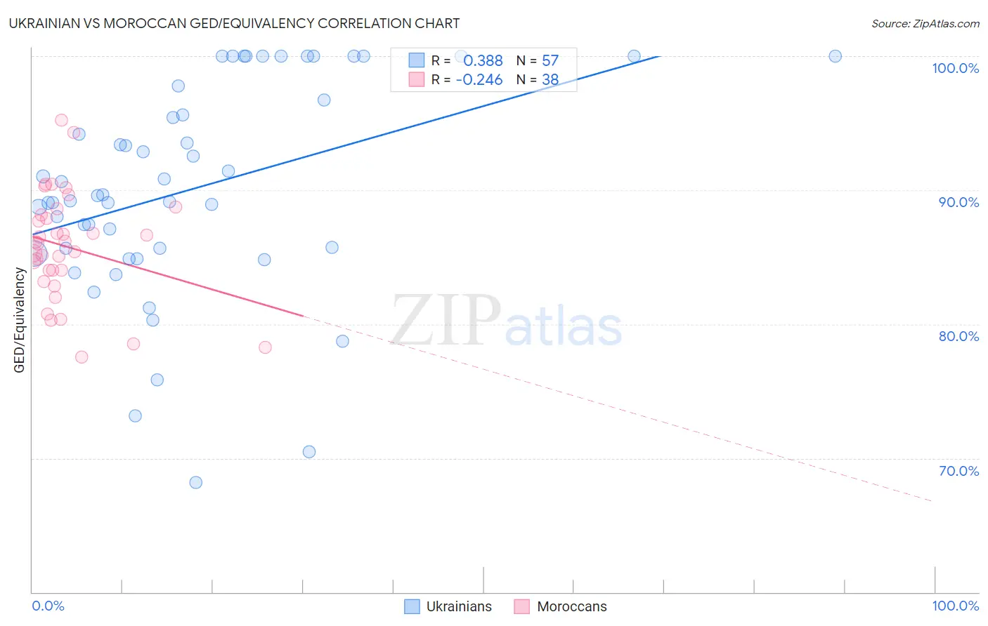 Ukrainian vs Moroccan GED/Equivalency