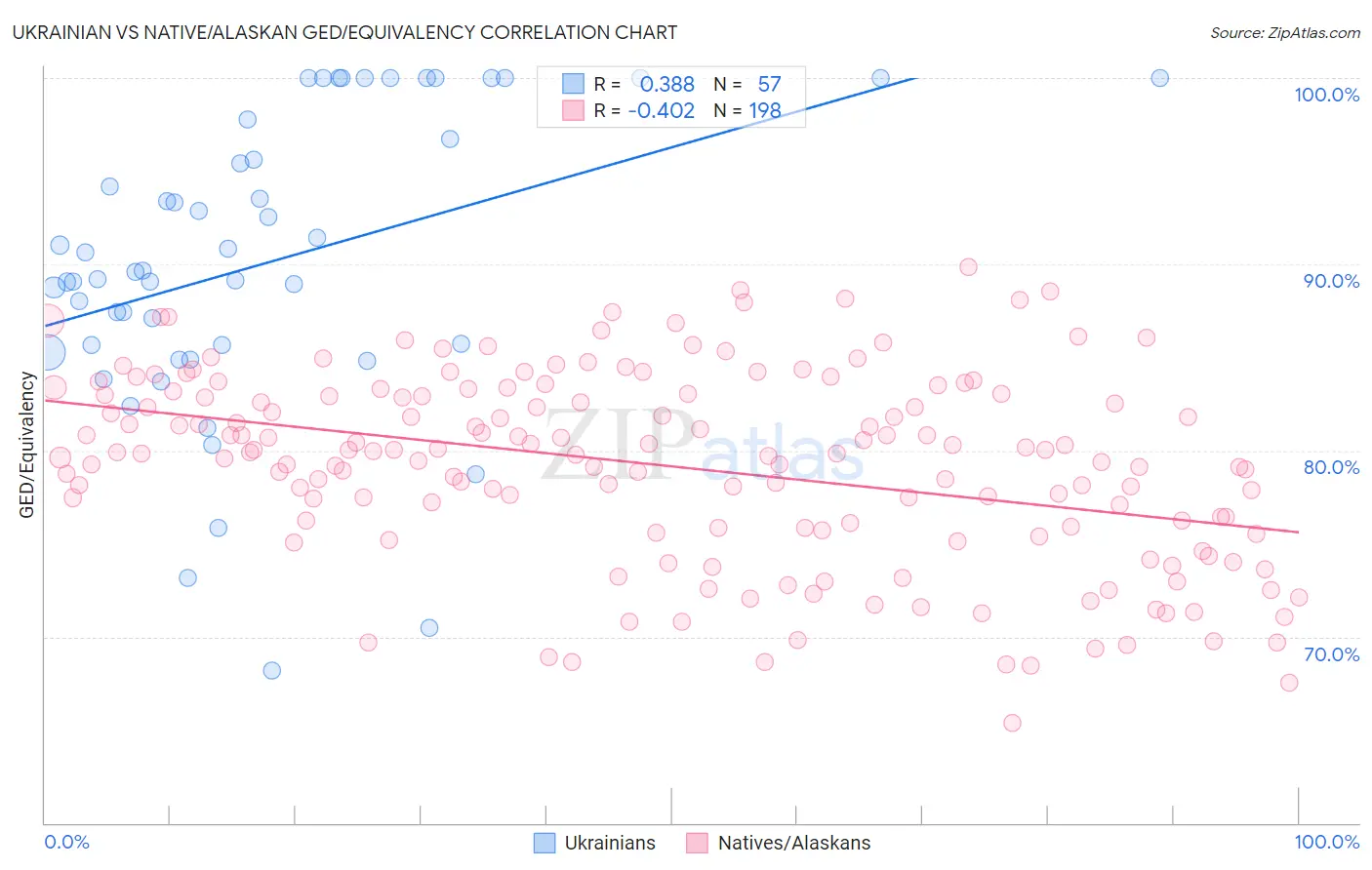 Ukrainian vs Native/Alaskan GED/Equivalency