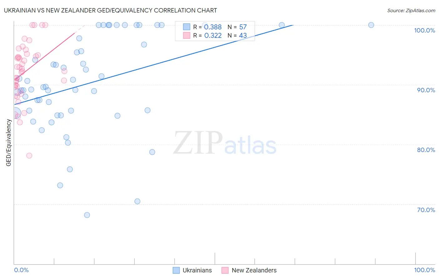 Ukrainian vs New Zealander GED/Equivalency