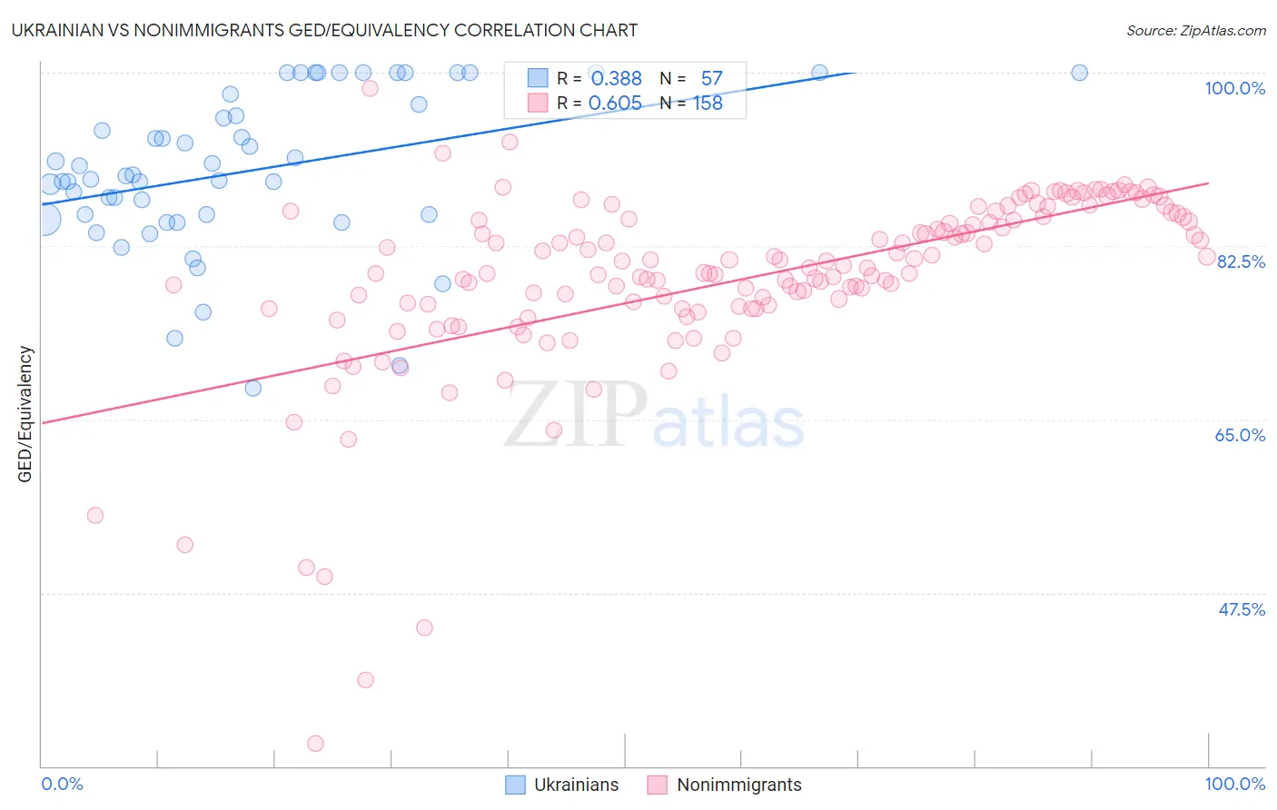 Ukrainian vs Nonimmigrants GED/Equivalency
