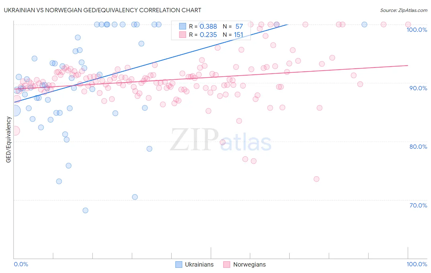 Ukrainian vs Norwegian GED/Equivalency