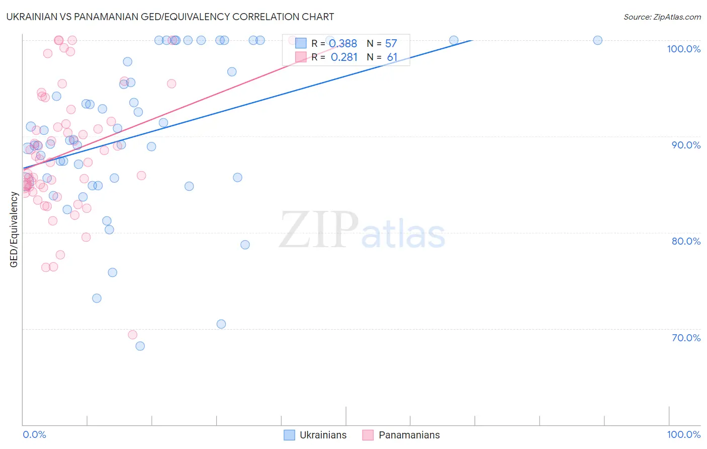 Ukrainian vs Panamanian GED/Equivalency