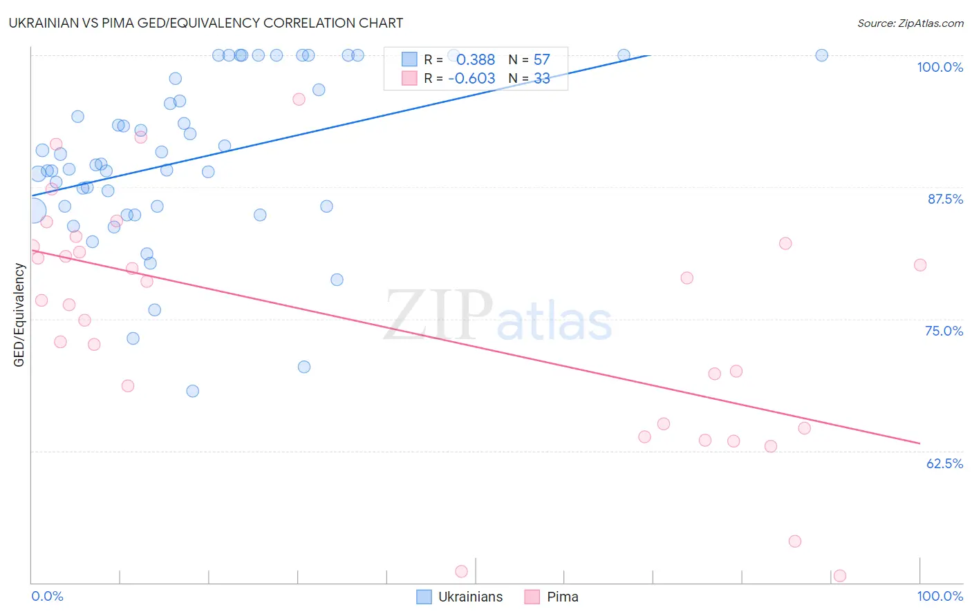 Ukrainian vs Pima GED/Equivalency
