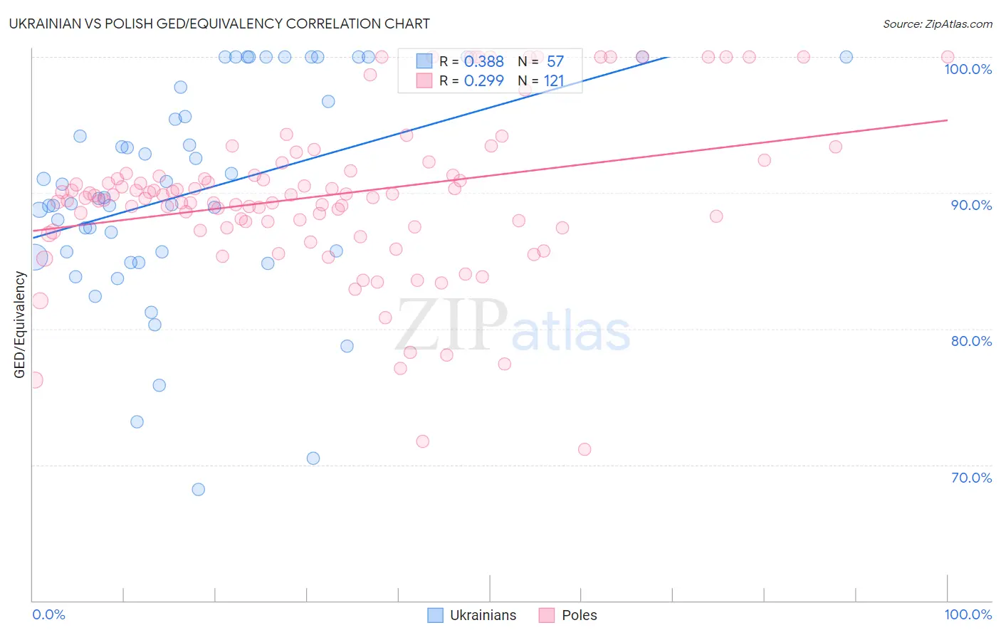 Ukrainian vs Polish GED/Equivalency
