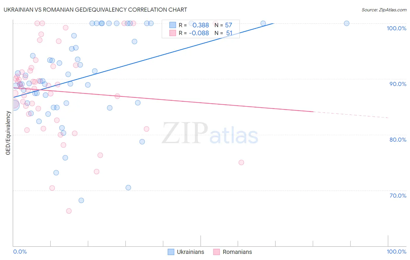 Ukrainian vs Romanian GED/Equivalency
