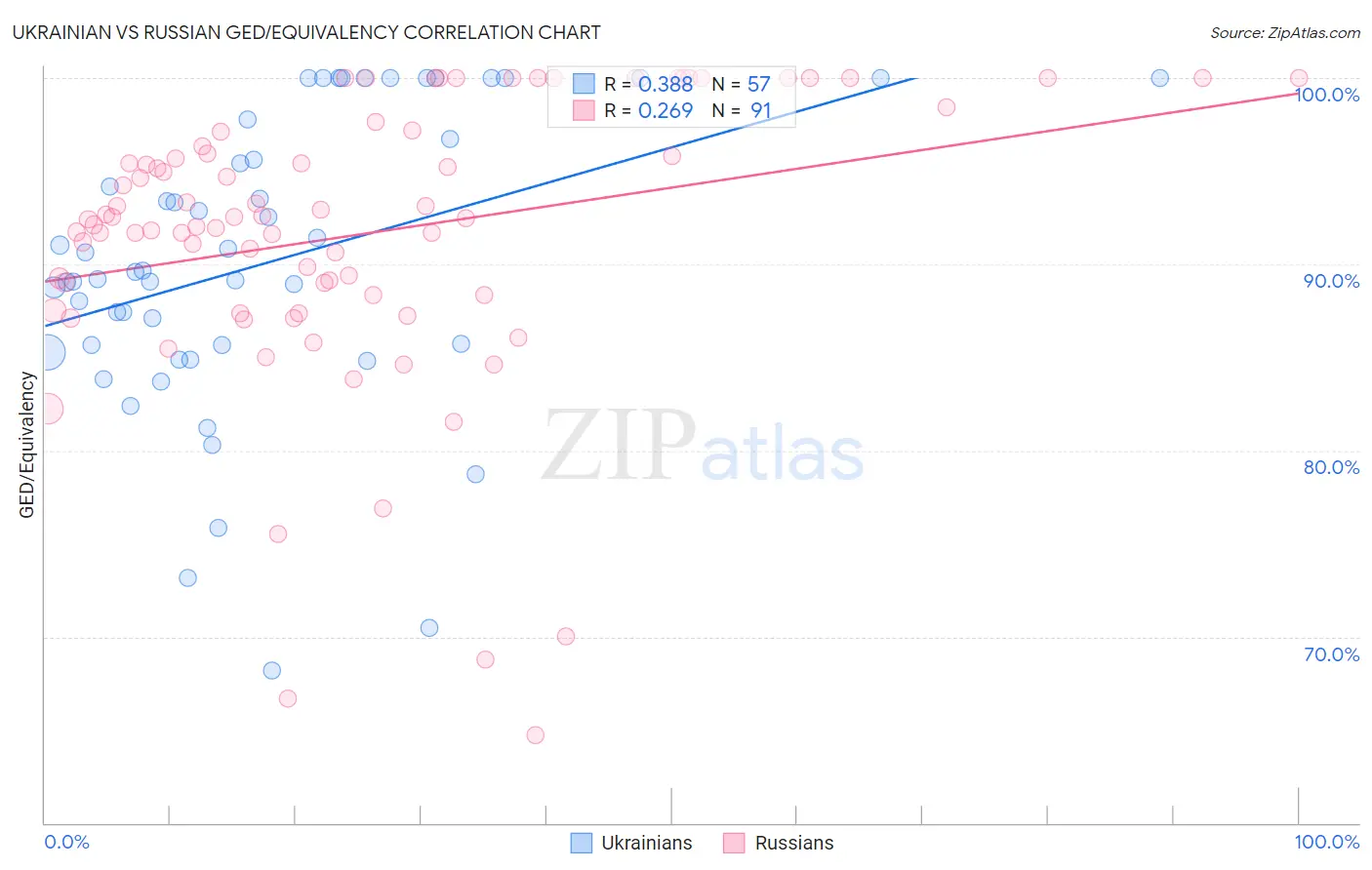 Ukrainian vs Russian GED/Equivalency