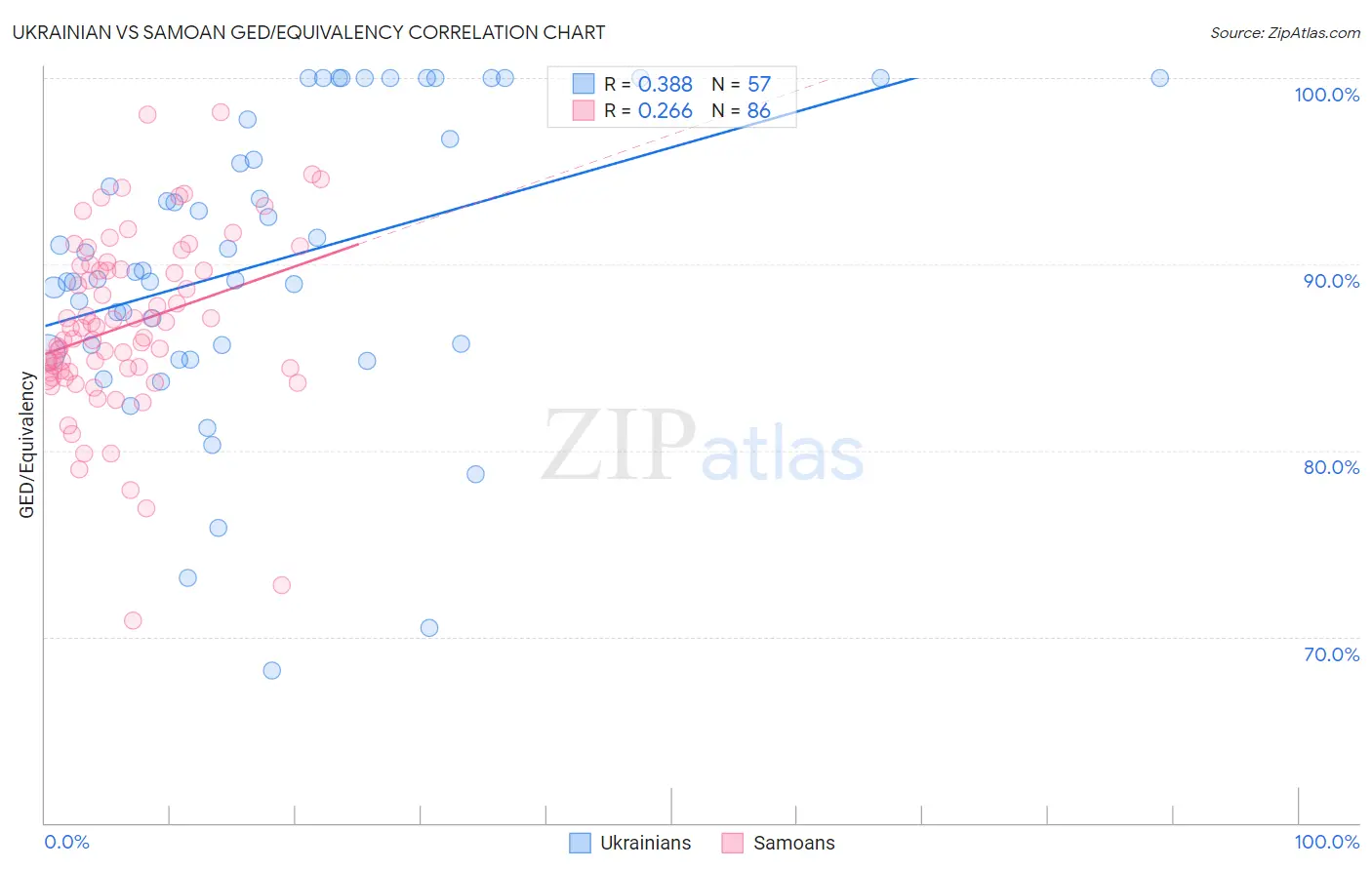Ukrainian vs Samoan GED/Equivalency